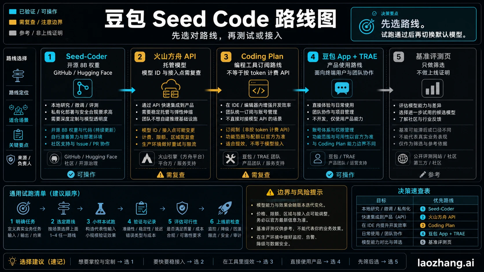 Doubao Seed Code 路线指南：开源权重、API 模型还是 Coding Plan？