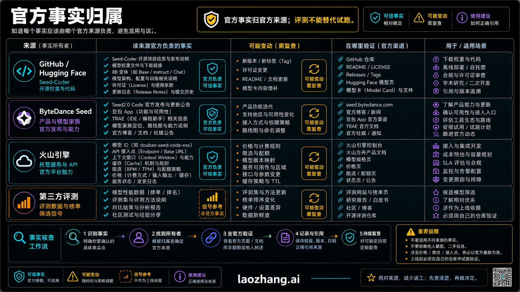 Seed-Coder、ByteDance Seed、火山引擎和第三方榜单的事实归属图