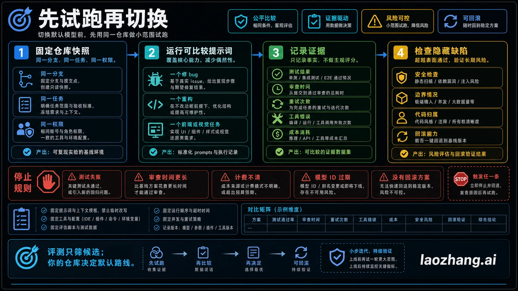 切换编程模型默认项前的同仓库试点和停止规则