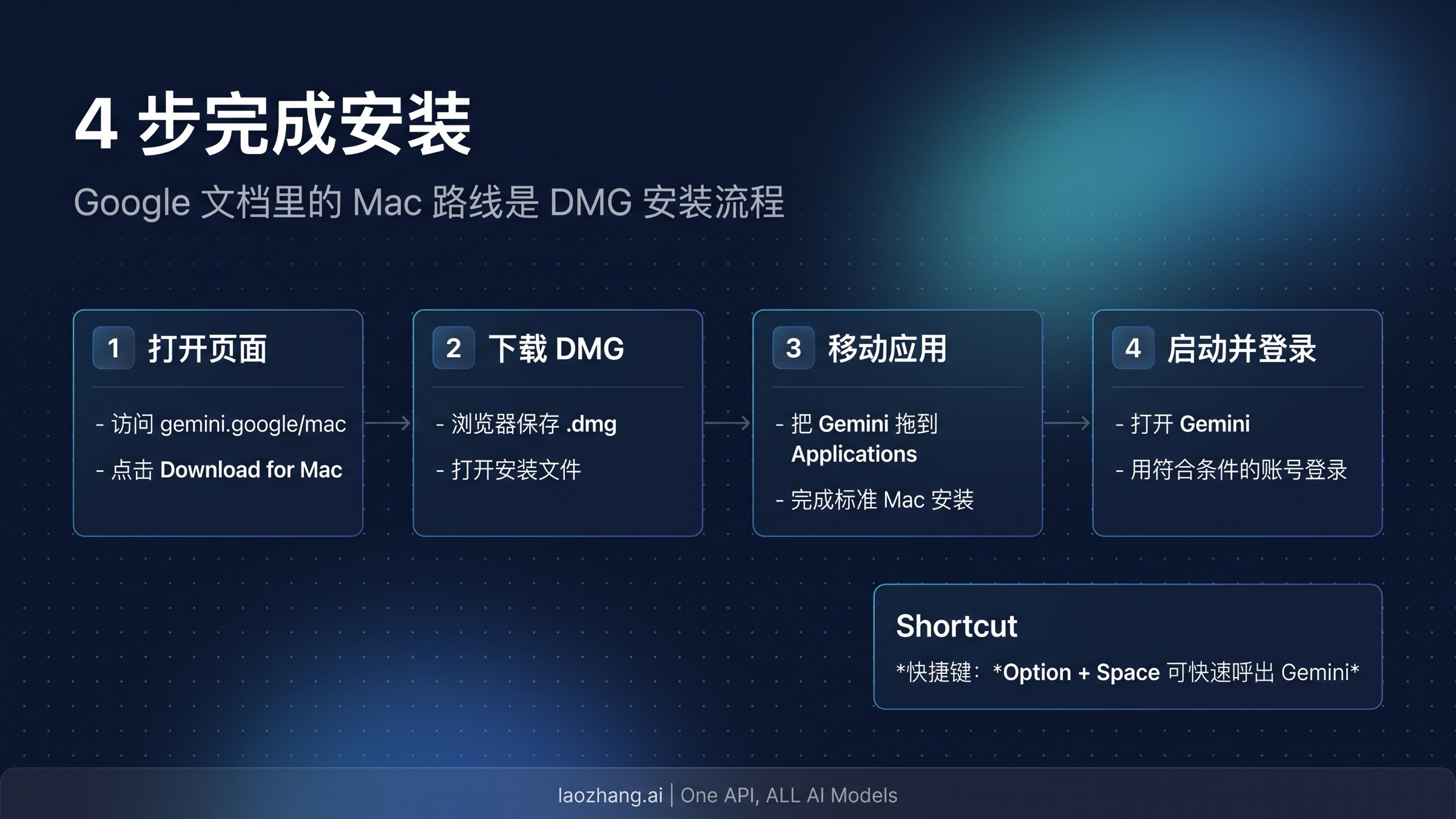 从 Google Mac 下载页到 DMG 安装再到首次启动的四步流程图
