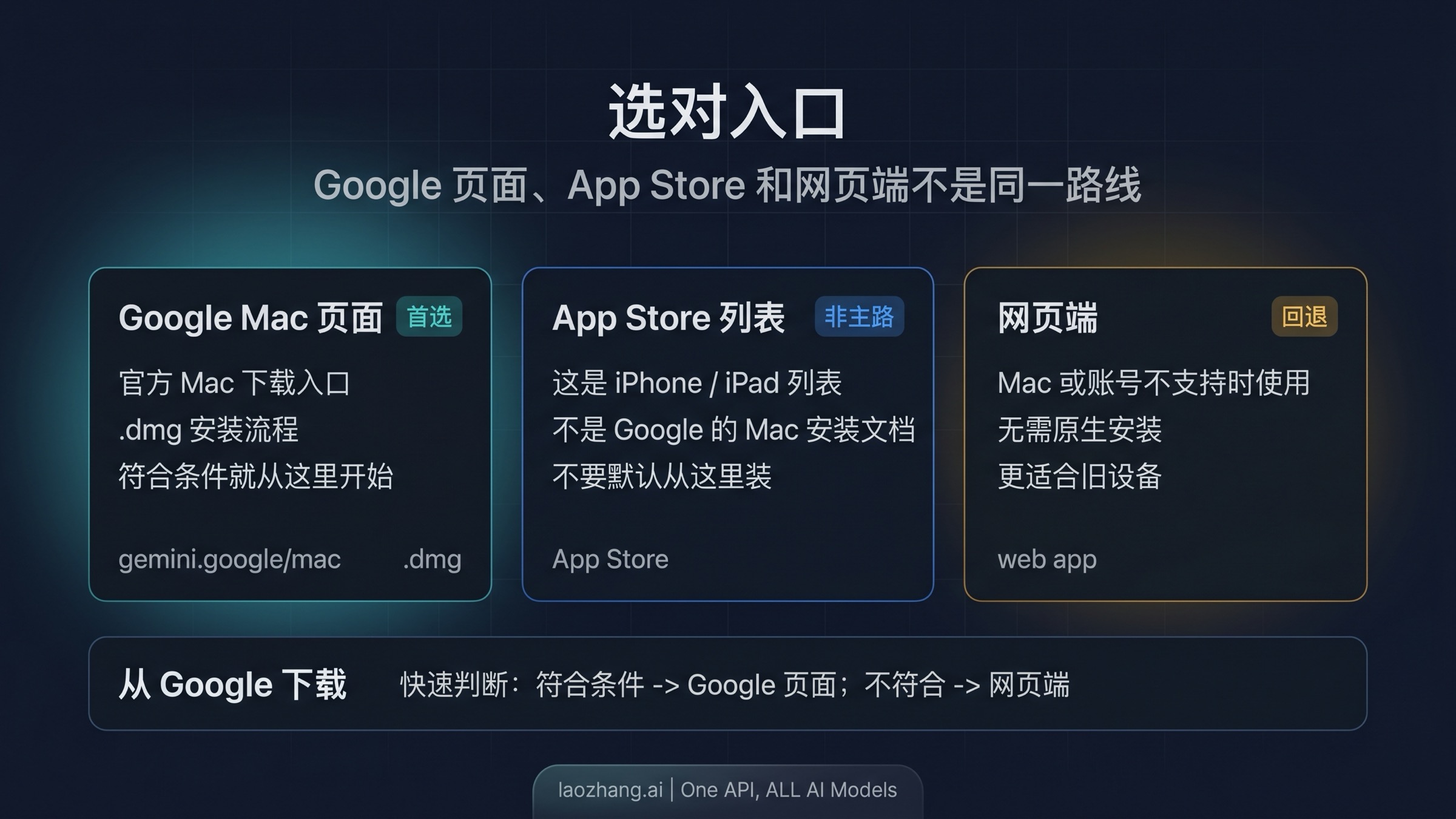 对比 Google Mac 下载页、App Store 列表页与不兼容设备网页版回退路线的路径图