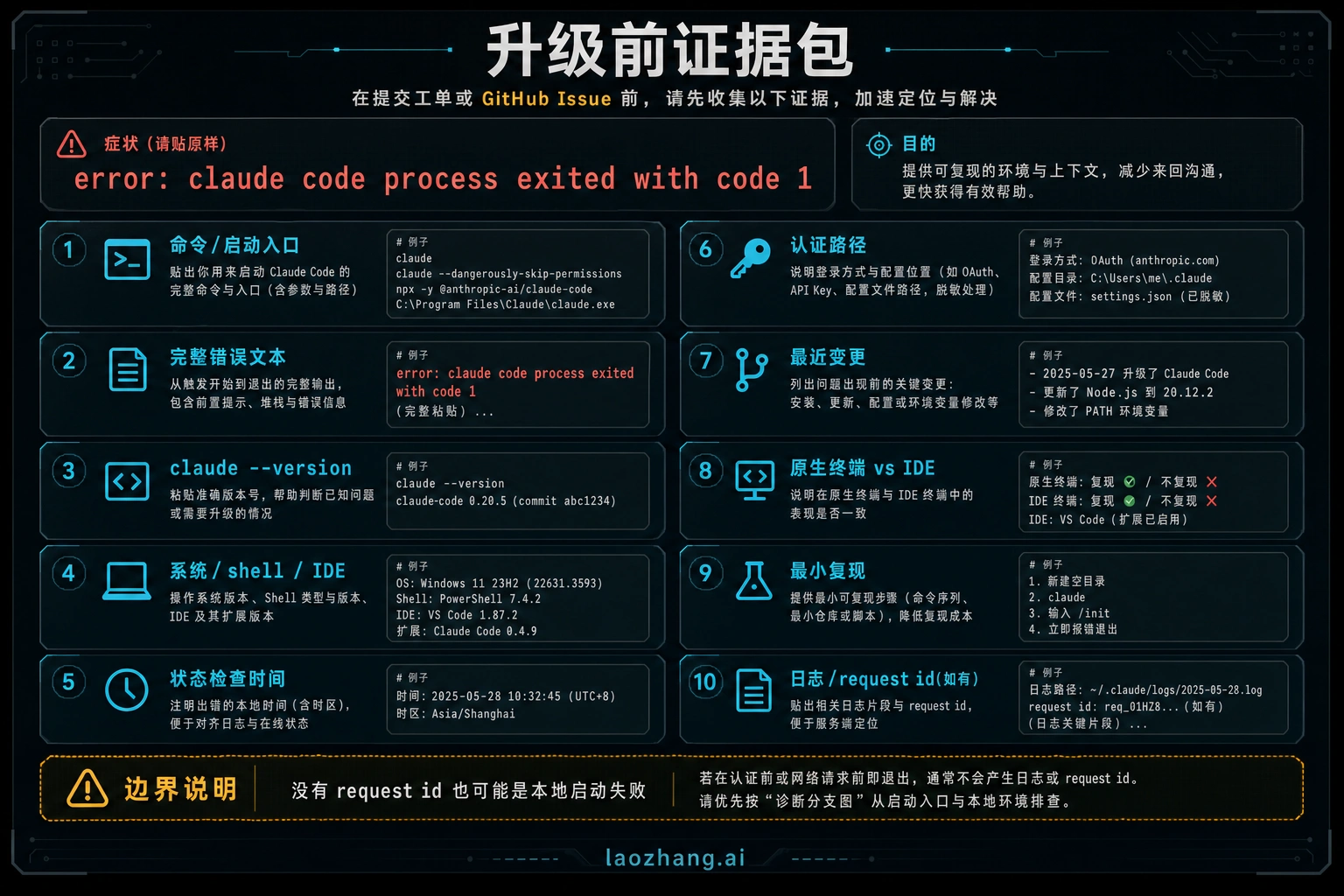 Claude Code 退出代码 1 未解决时的升级证据包清单