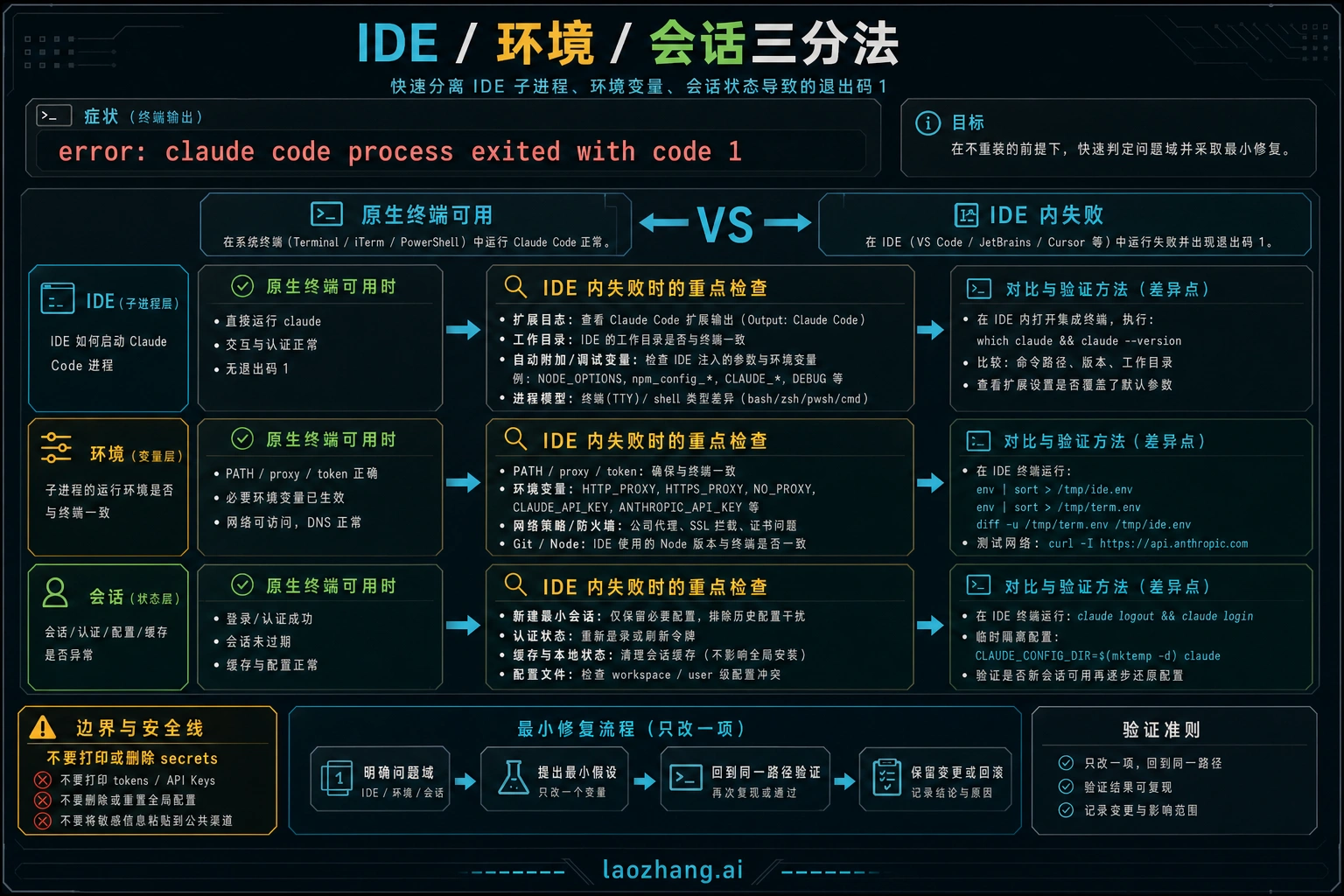 Claude Code 进程退出失败的 IDE 环境与会话分支图