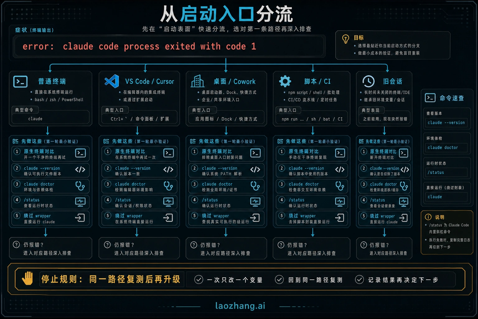 Claude Code 退出代码 1 的启动入口分流图
