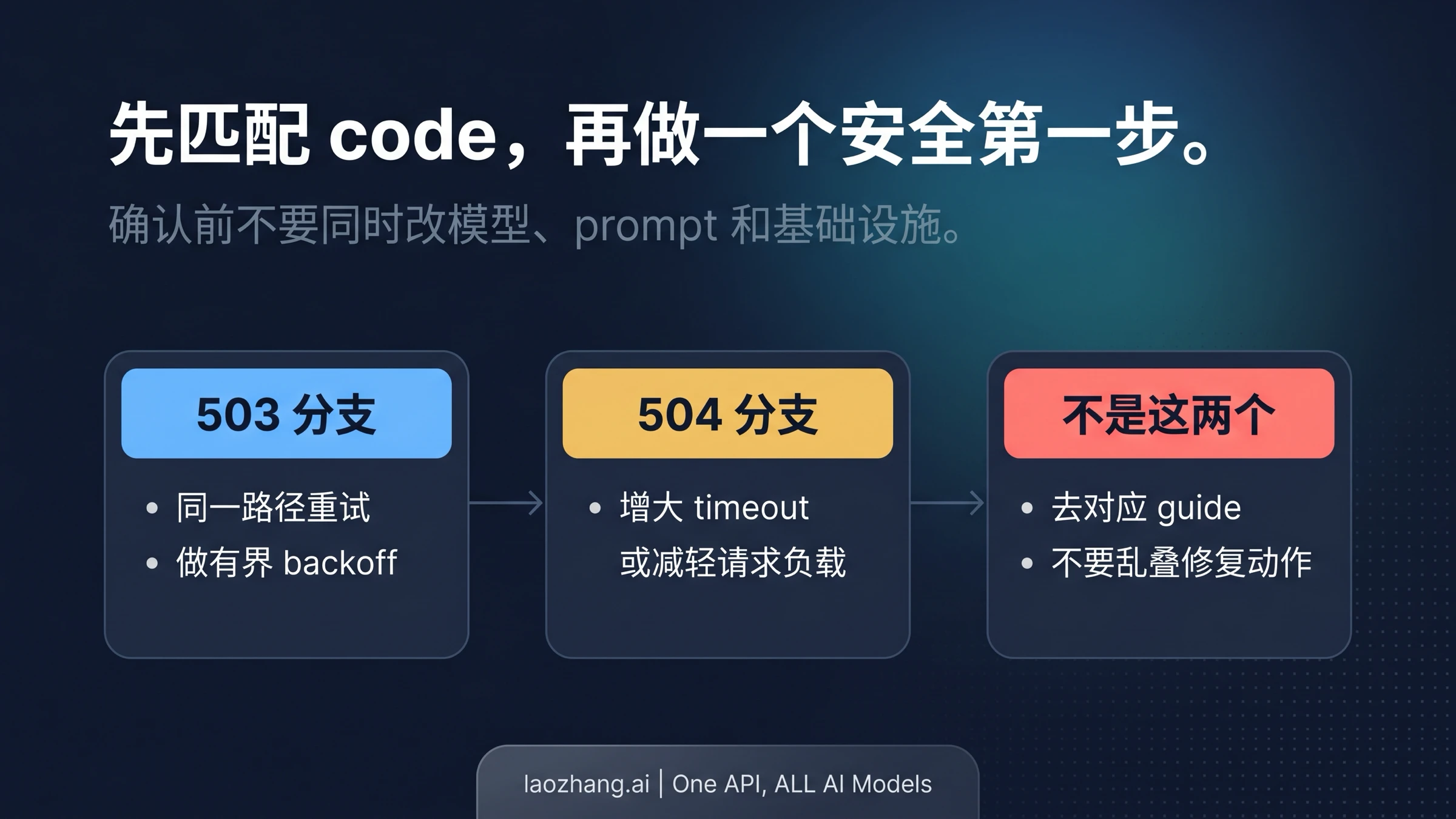 Gemini 图片 503 与 504 的快速决策图