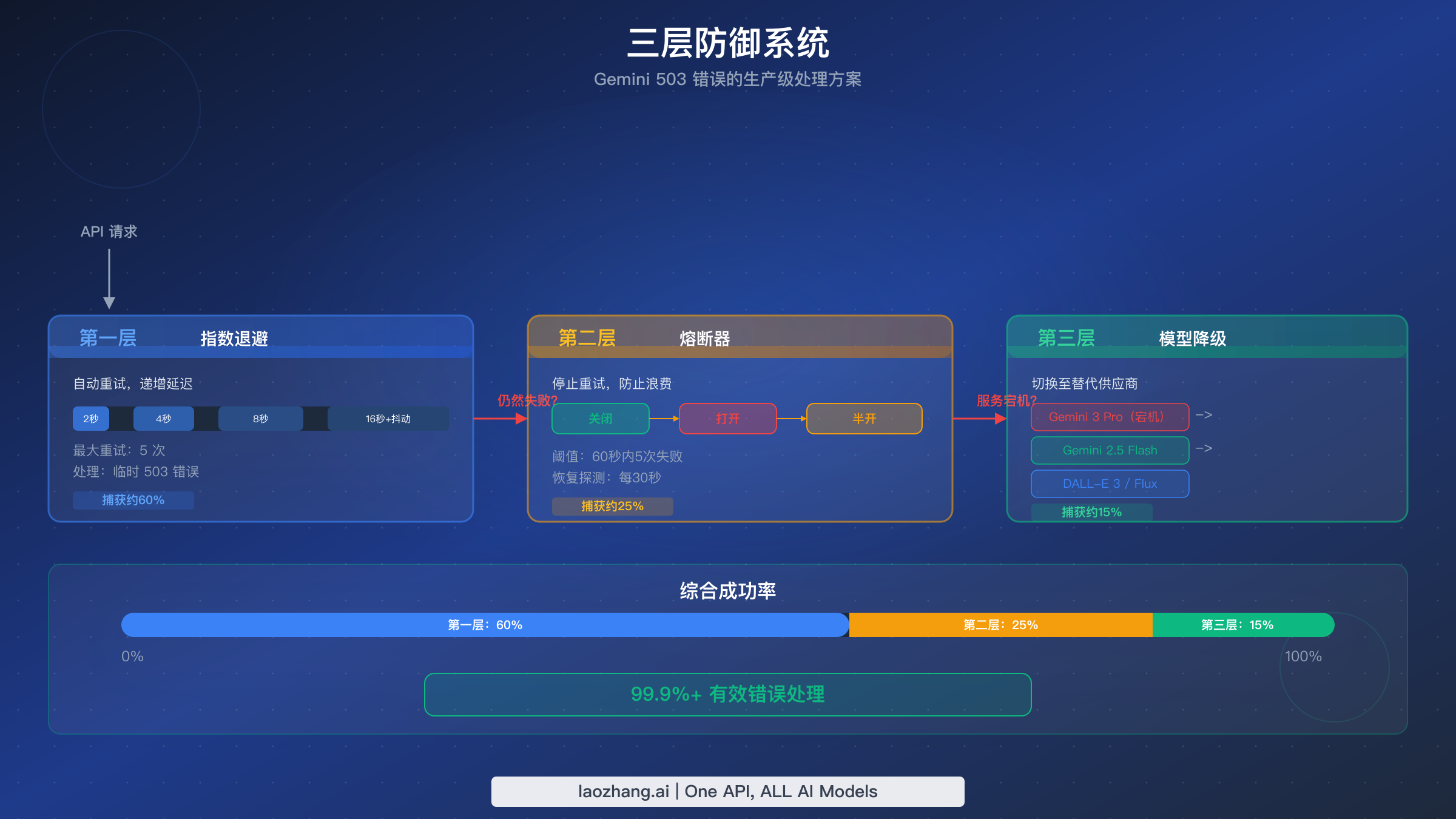 三层防御系统架构图，展示指数退避、熔断器和模型回退如何协同处理 Gemini 503 错误