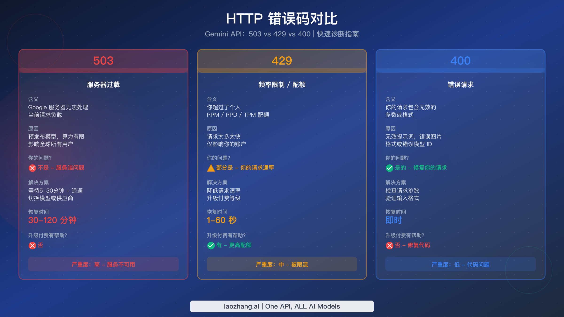 HTTP 503、429 和 400 错误代码对比图，展示 Gemini API 各错误的原因、修复方法和恢复时间