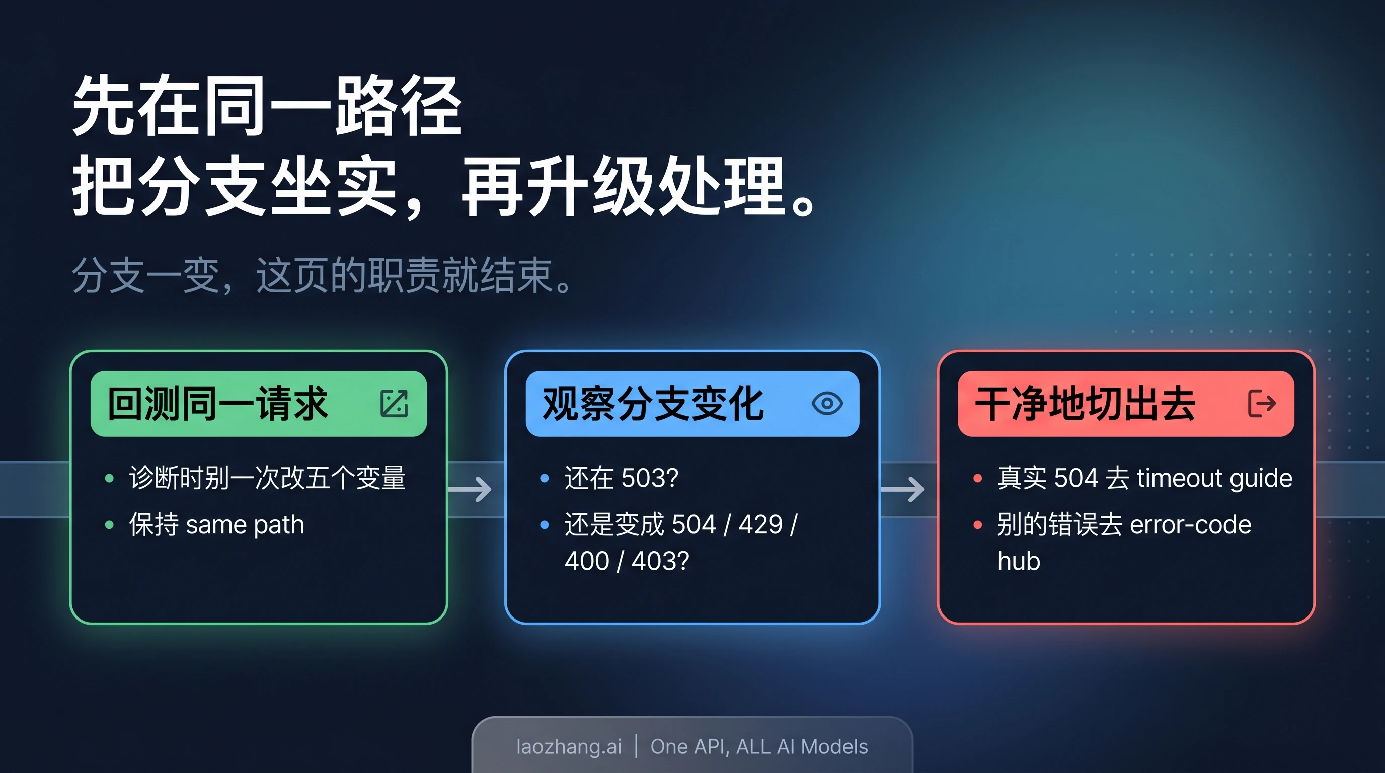 同一路径验证与换路边界图