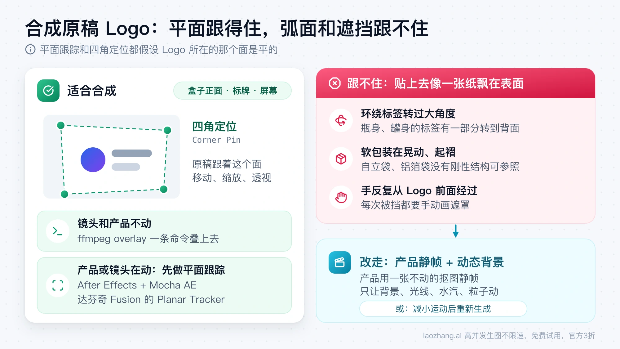 合成原稿 Logo 的适用范围：盒子正面、标牌、屏幕这类平面可以用四角定位跟住，环绕标签大角度转动、软包装晃动和手反复遮挡跟不住，改用产品静帧加动态背景