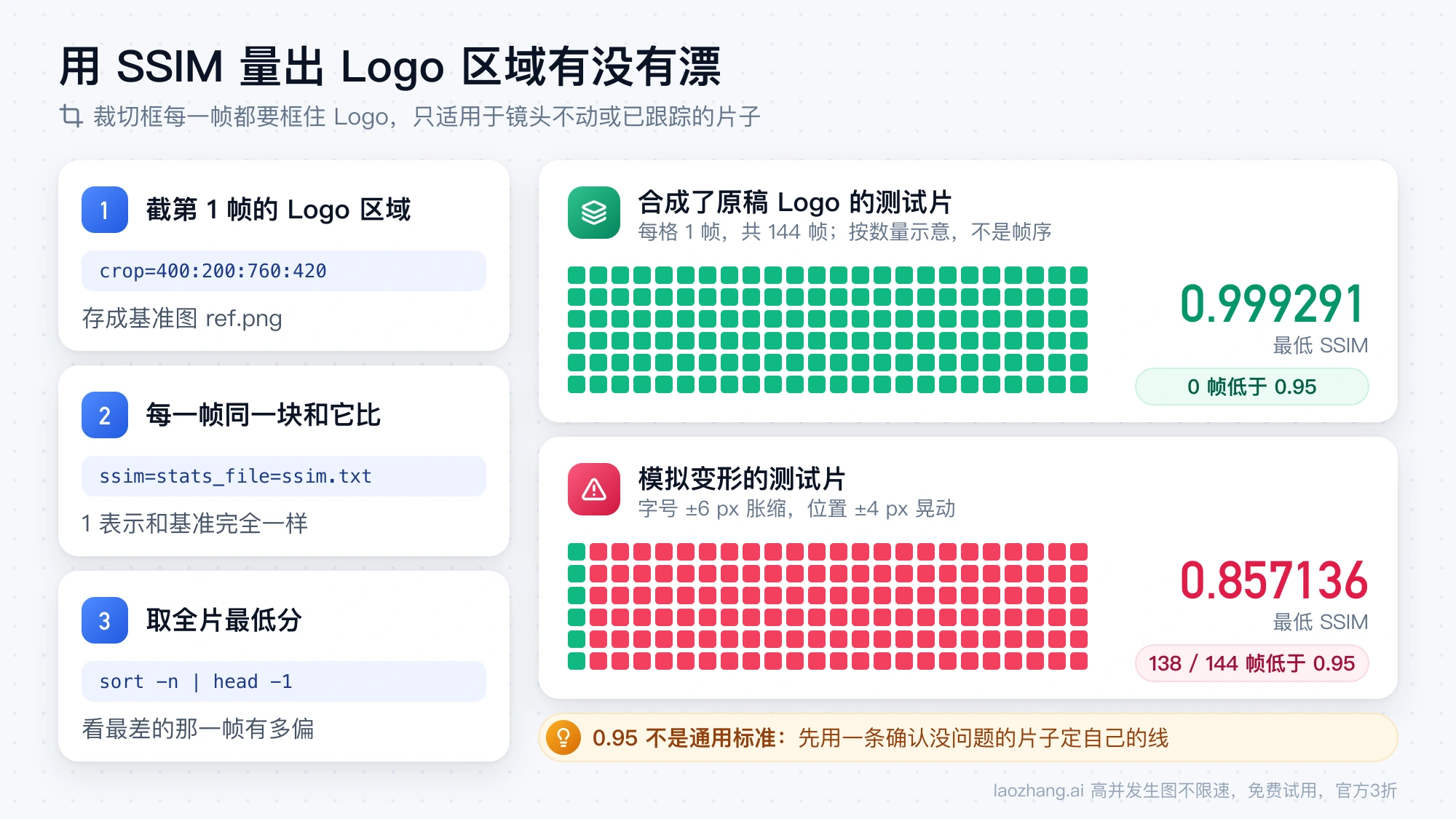 SSIM 检查 Logo 漂移的三步，以及两段 144 帧测试片的结果：合成原稿的片子最低 0.999291，没有帧低于 0.95；模拟变形的片子最低 0.857136，138 帧低于 0.95