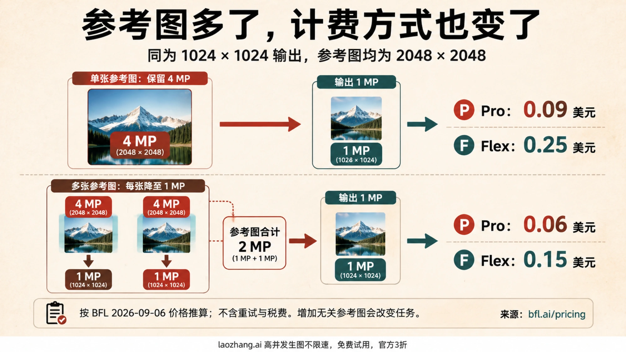 单张 4 MP 参考图与两张降采样参考图，在相同输出尺寸下的 Pro 和 Flex 费用推算