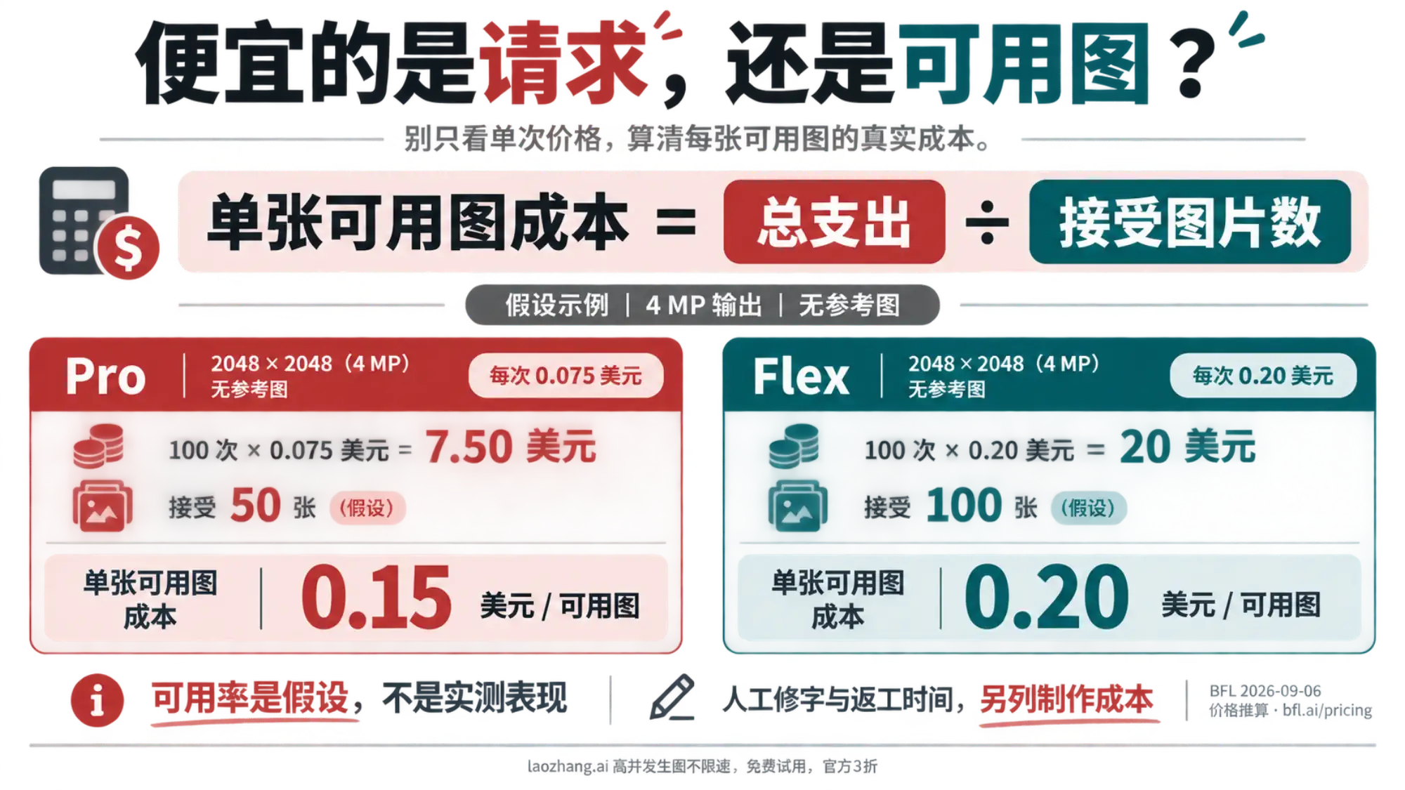 以假设接受数量计算 Pro 与 Flex 的单张可用图成本，区分单次请求价格与交付成本