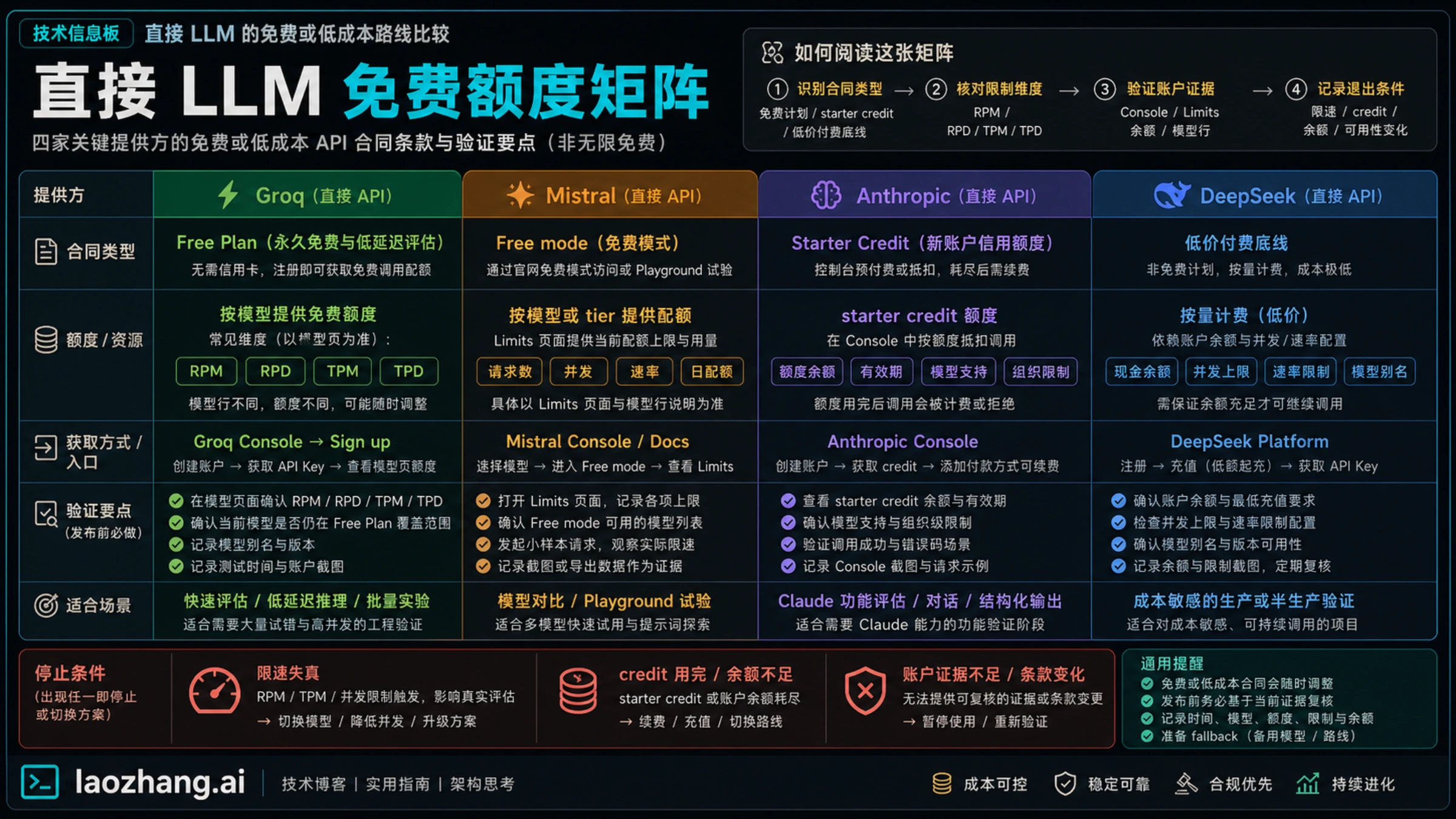 直接 LLM 免费额度矩阵