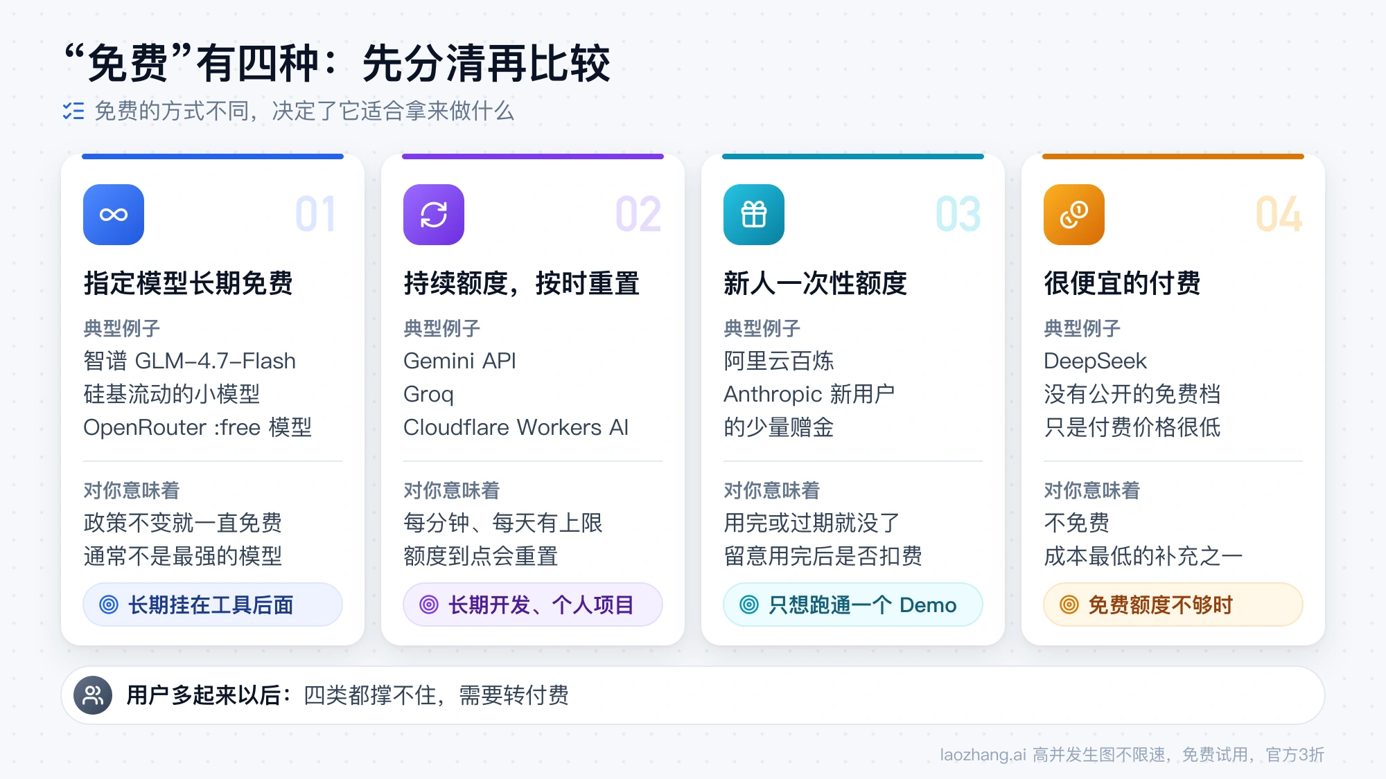 四类免费 AI API 对比：指定模型长期免费、按时间重置的持续额度、新人一次性额度和很便宜的付费，各自的例子与适合场景