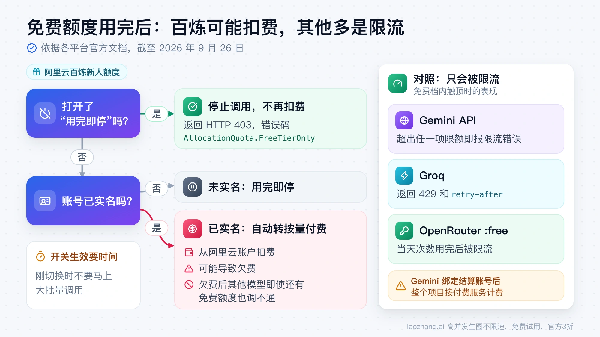 阿里云百炼免费额度用完后的三种结果：开了用完即停返回 403，未实名用完即停，已实名自动转按量付费；对照 Gemini API、Groq、OpenRouter 免费档只会被限流