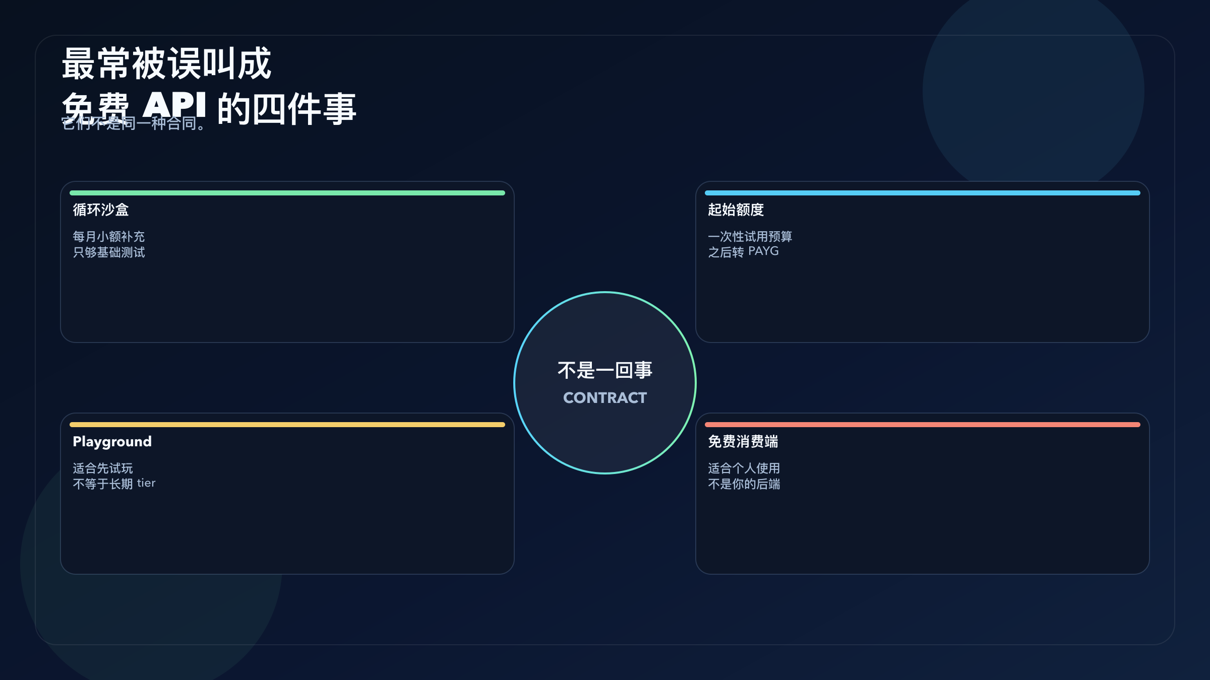 把循环沙盒、starter credit、Playground 试玩和消费端免费功能拆开的合同图