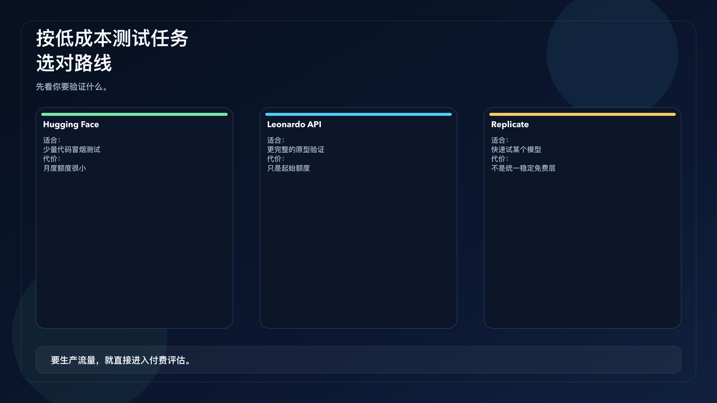 根据测试任务在 Hugging Face、Leonardo API 与 Replicate 之间做选择的决策图