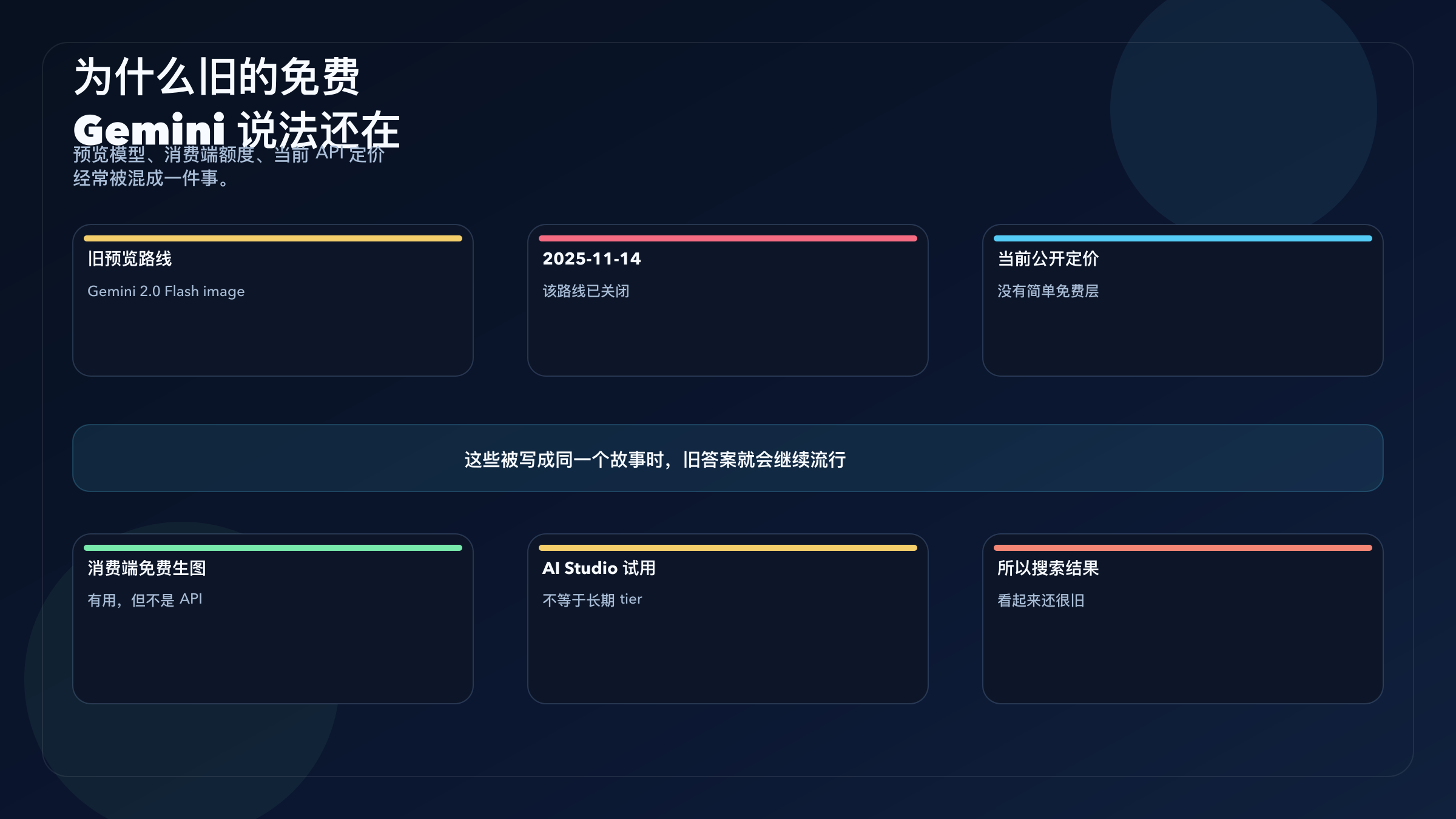 解释为什么旧的免费 Gemini 图像 API 说法仍然流行:旧 preview 路线、消费端额度与当前定价经常被混成一件事
