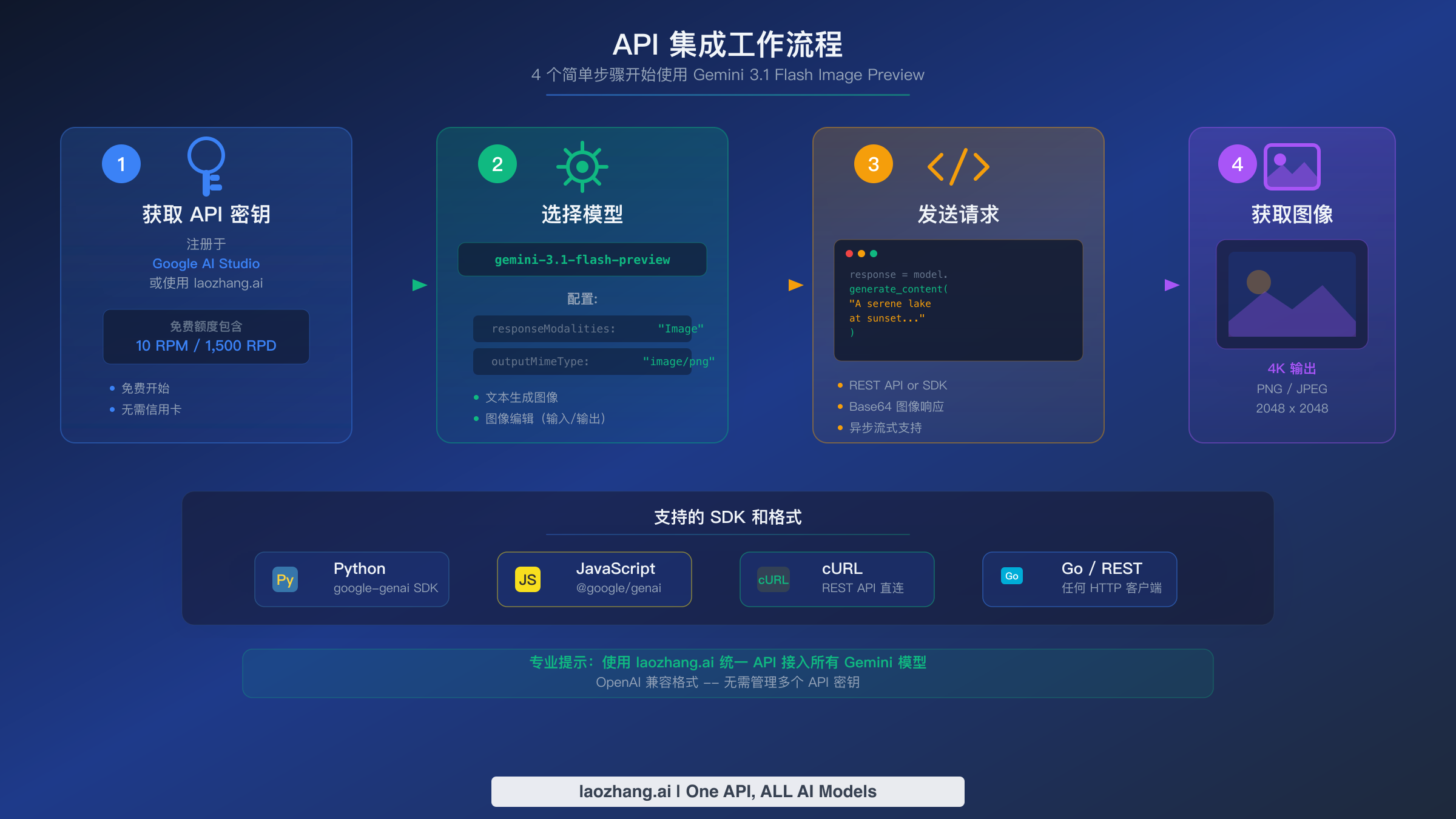 Gemini 3.1 Flash Image Preview 的四步 API 工作流,展示密钥设置、模型选择、请求发送和图像输出