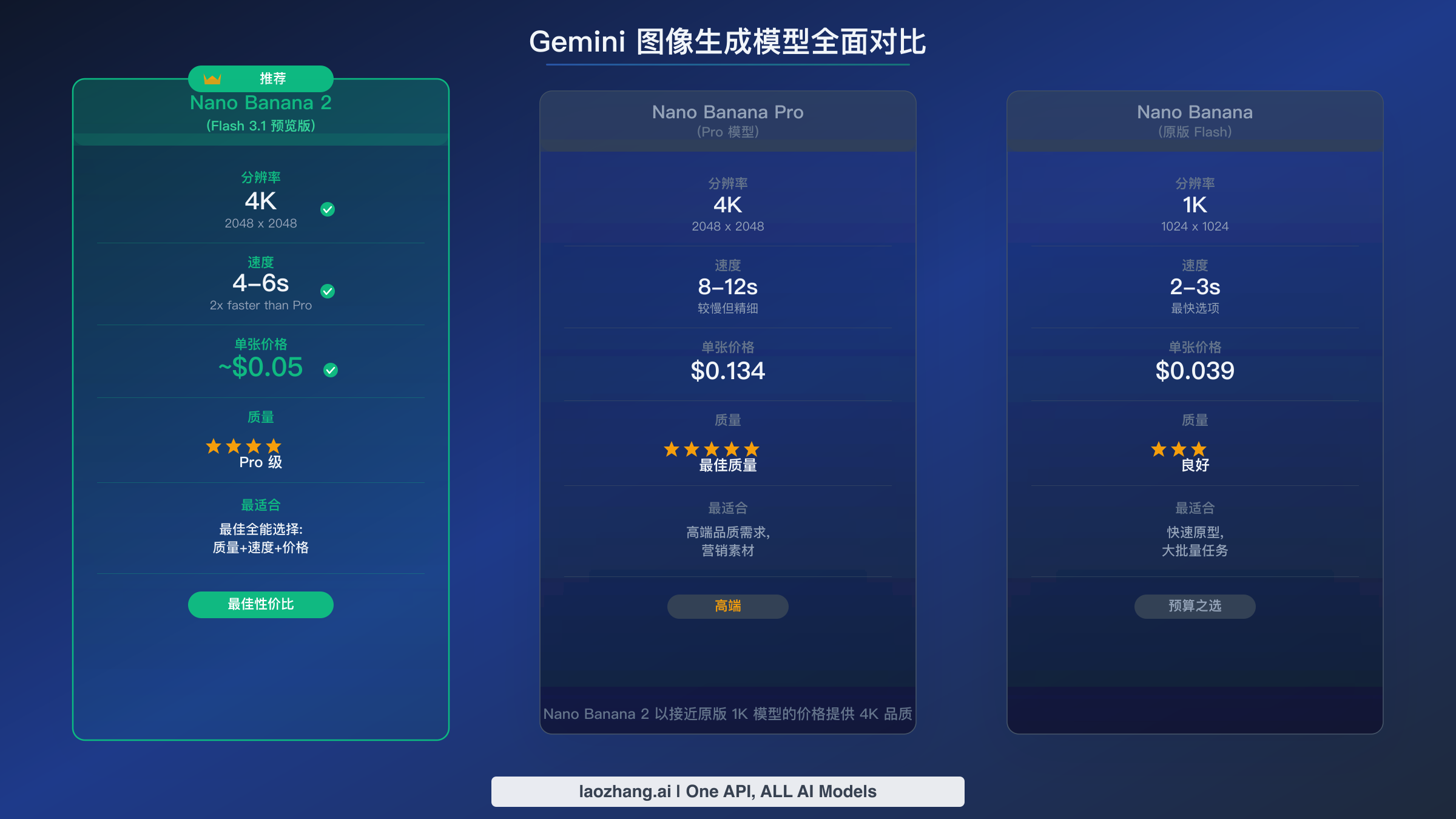 Nano Banana 2、Nano Banana Pro 和初代 Nano Banana 的完整对比图,展示分辨率、速度、定价和质量差异
