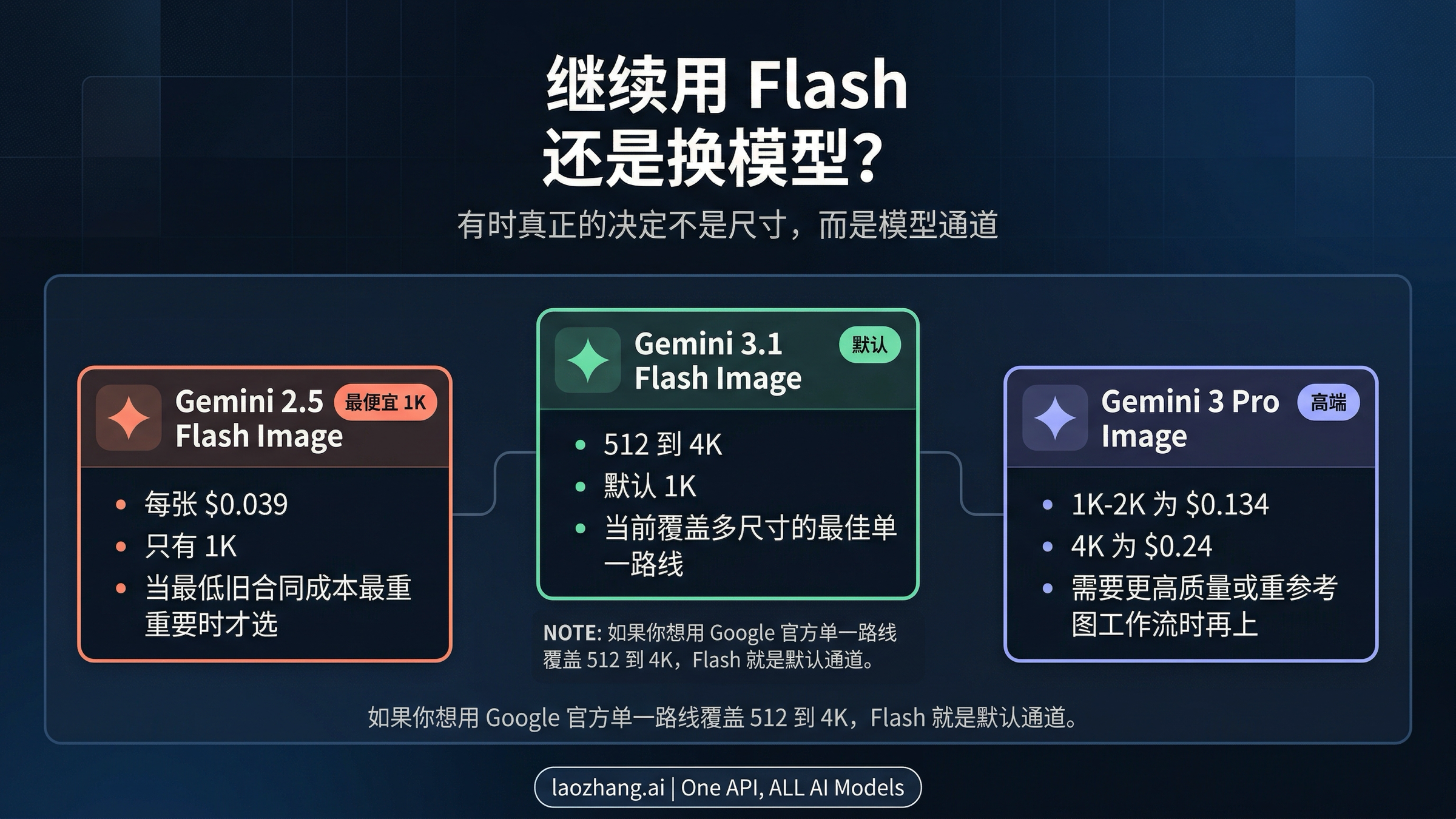Gemini 2.5 Flash Image、Gemini 3.1 Flash Image 和 Gemini 3 Pro Image 的模型选择图