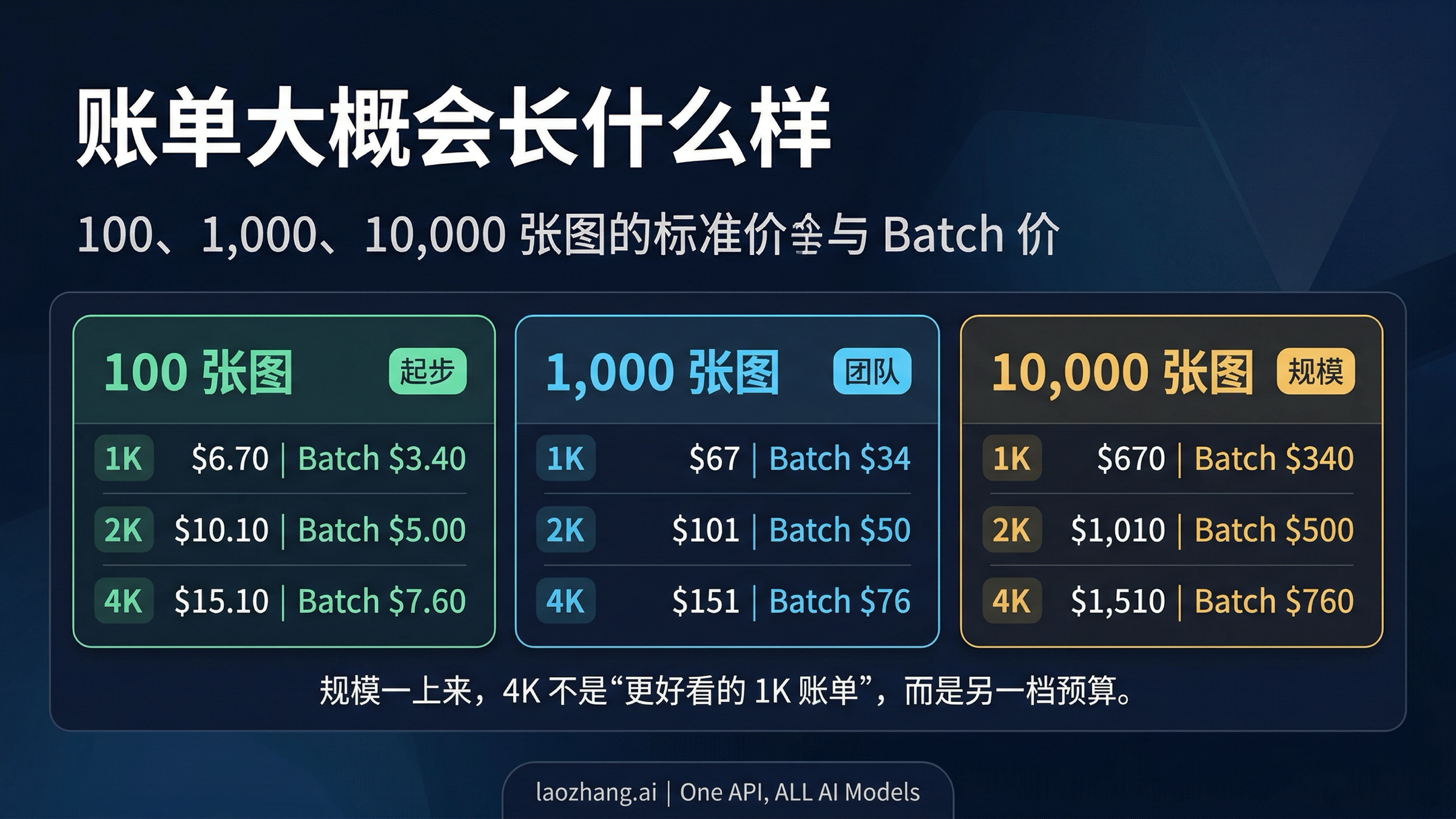 Gemini 3.1 Flash Image 在 100、1000、10000 张图下的月度成本图