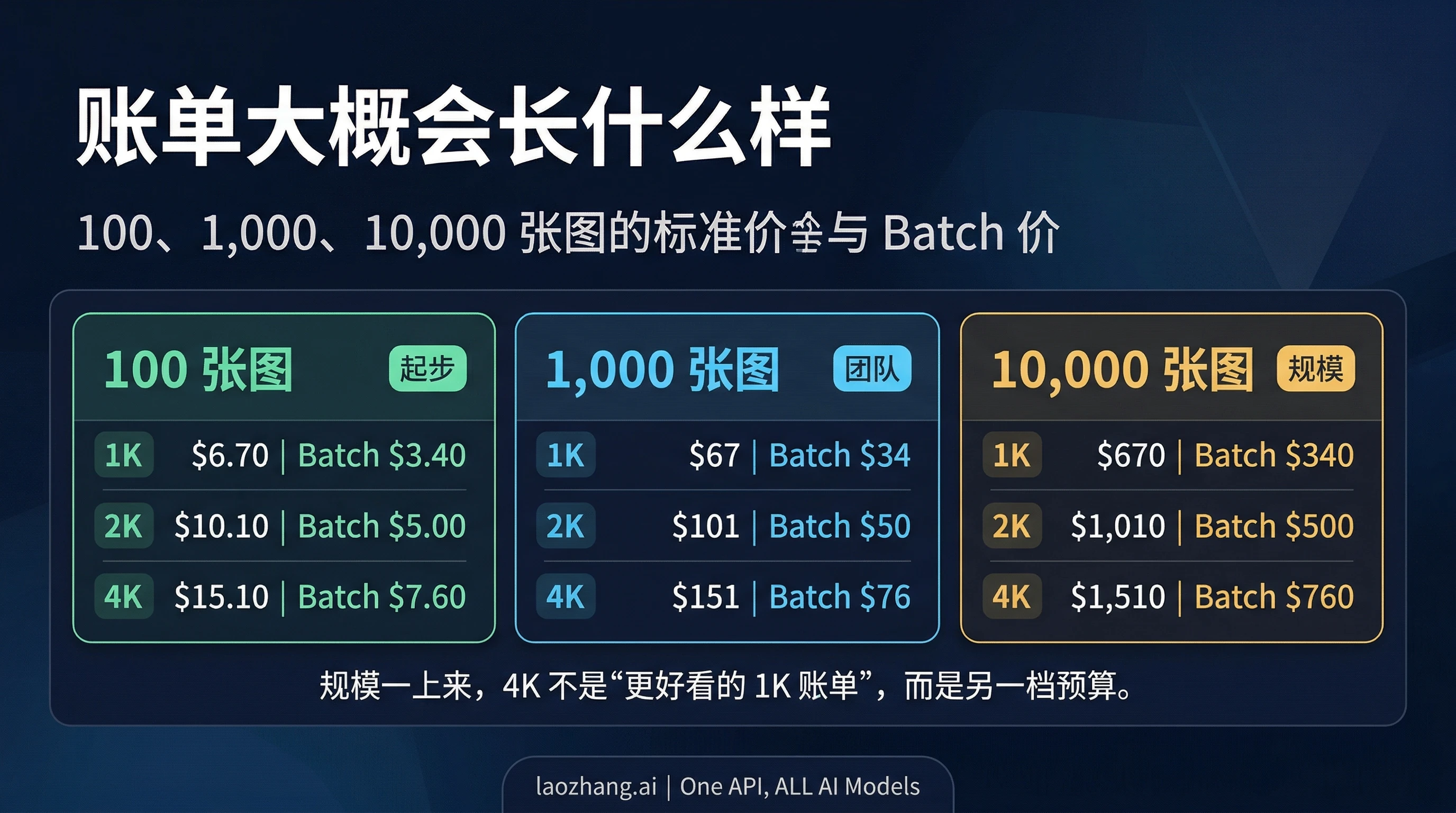 Gemini 3.1 Flash Image 在 100、1000、10000 张图下的月度成本图