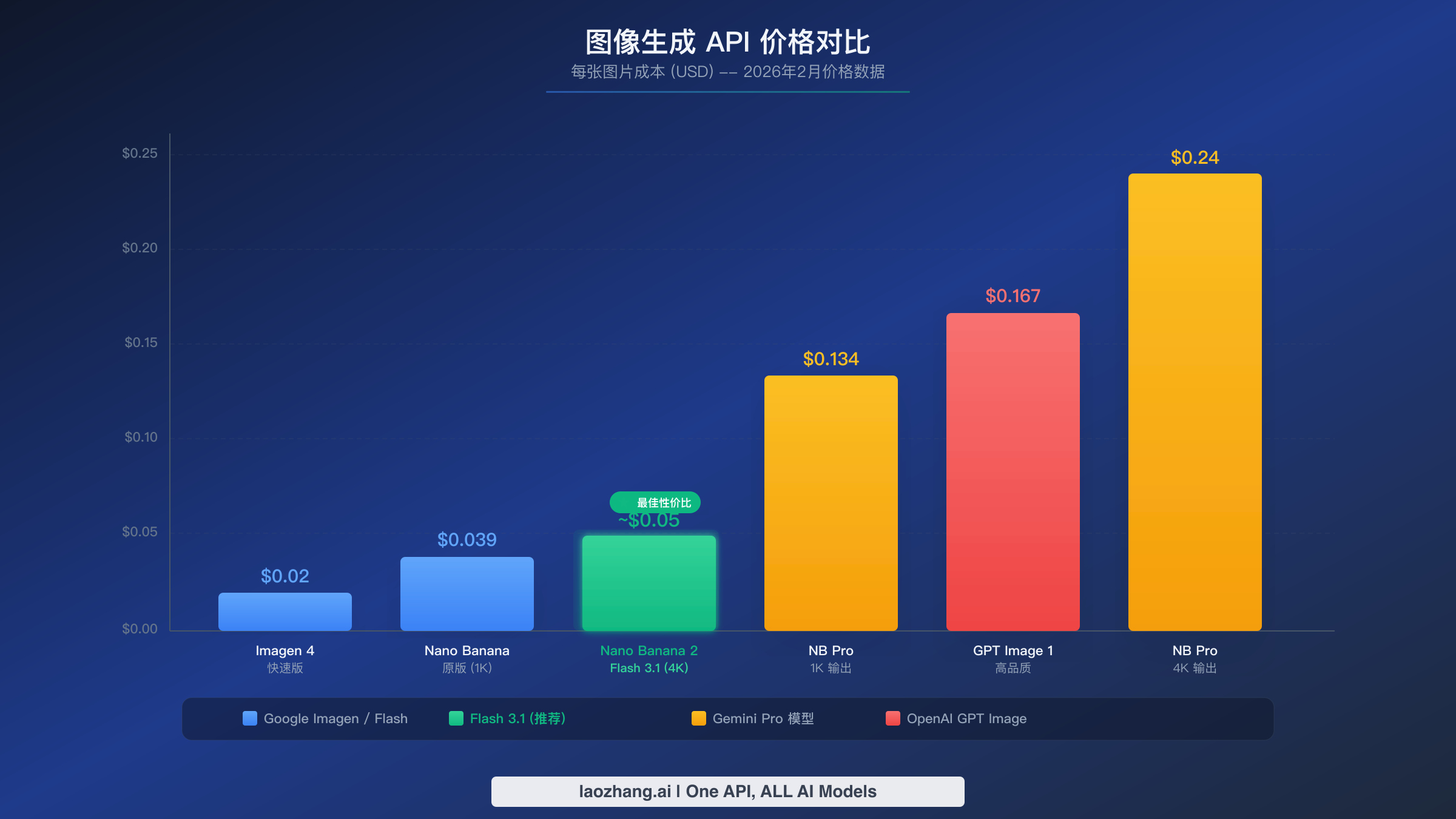 柱状图对比 Imagen 4、Nano Banana、Nano Banana 2、Nano Banana Pro 和 GPT Image 1 的每张图像生成成本