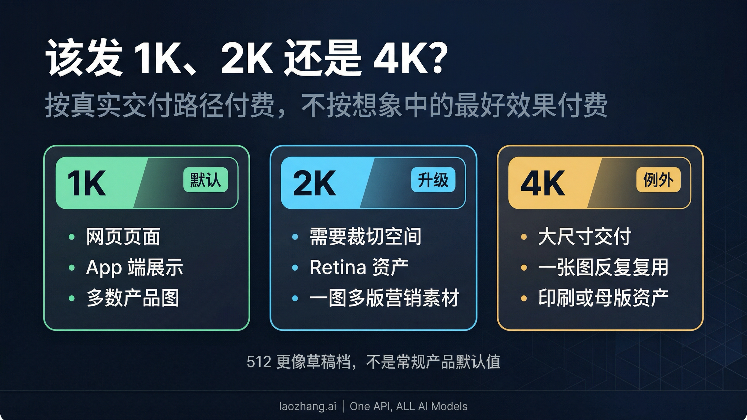 Gemini 3.1 Flash Image 的 1K、2K、4K 尺寸选择图