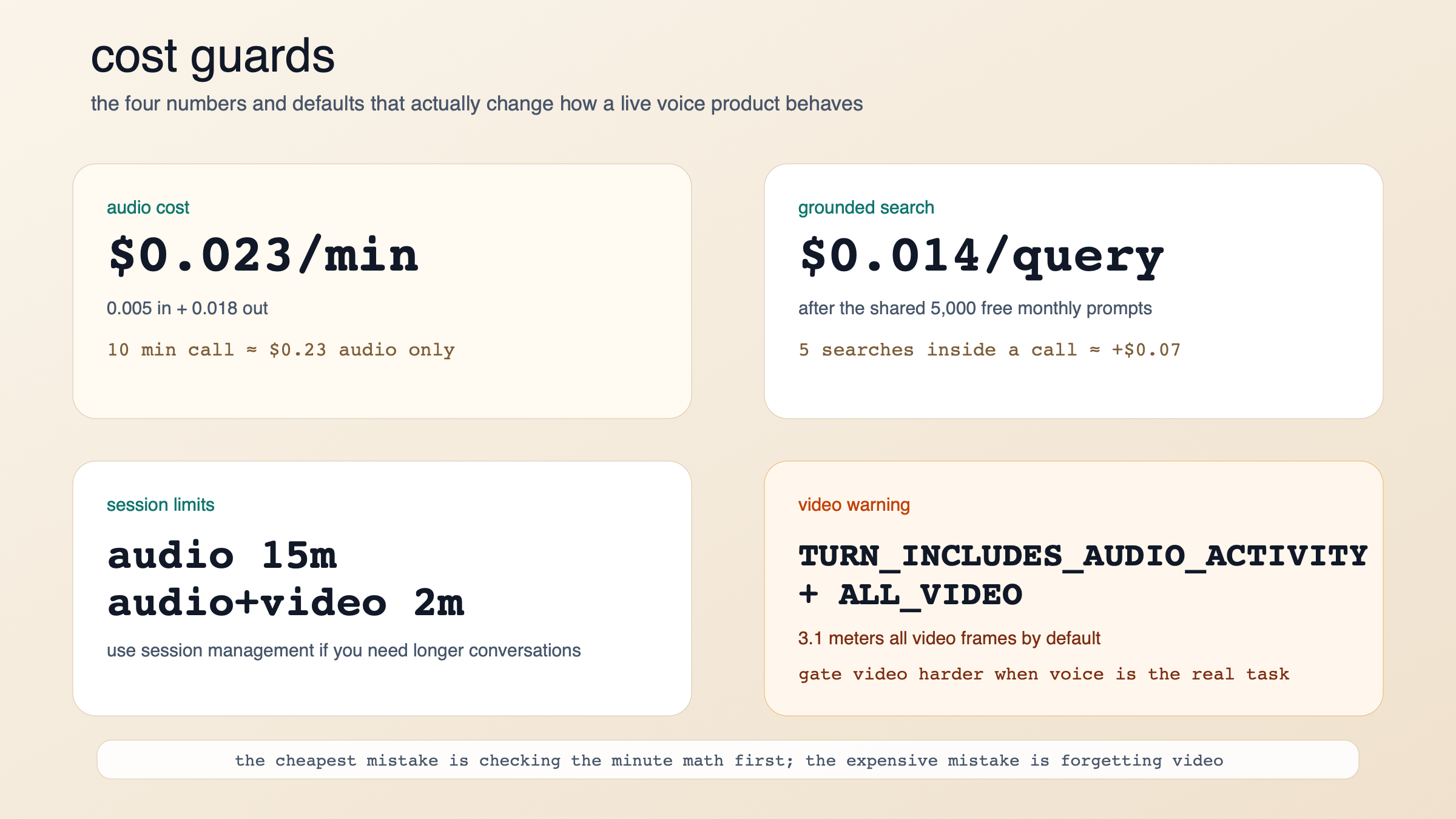 实时语音产品最值得盯住的四个数字：每分钟音频成本、Grounded Search 成本、会话时长上限，以及默认视频计费风险