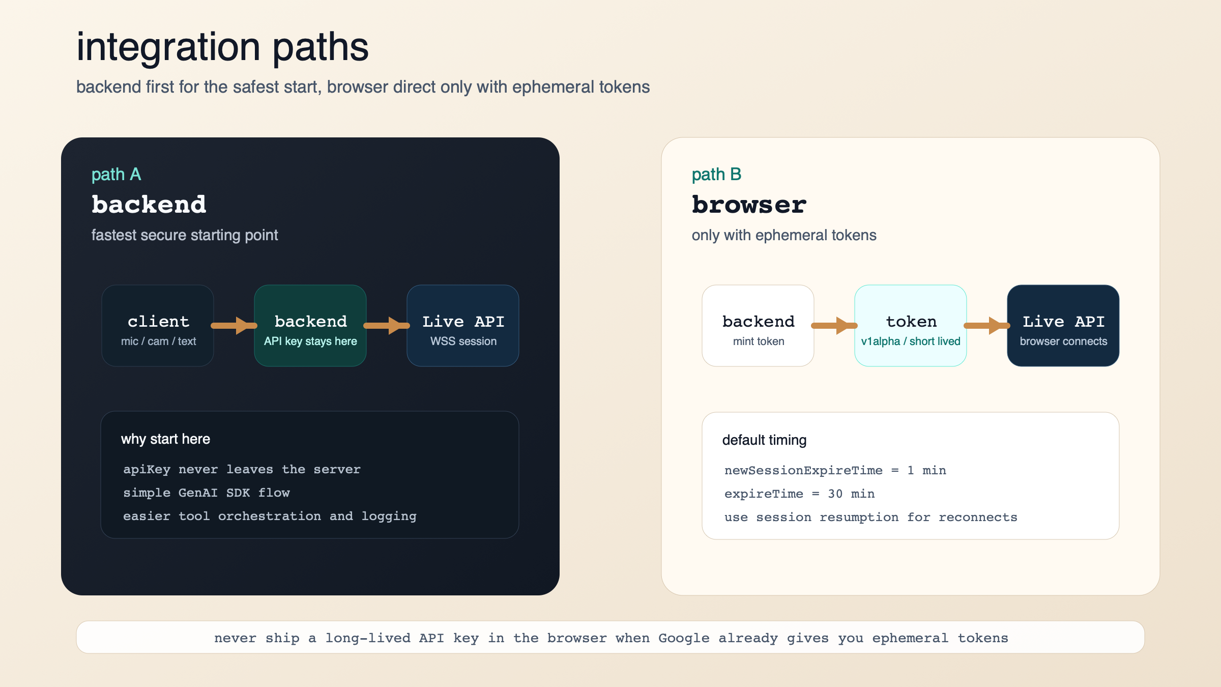 Gemini Live 的两条接入路径：后端 WebSocket 路径，以及带 ephemeral token 的浏览器直连路径