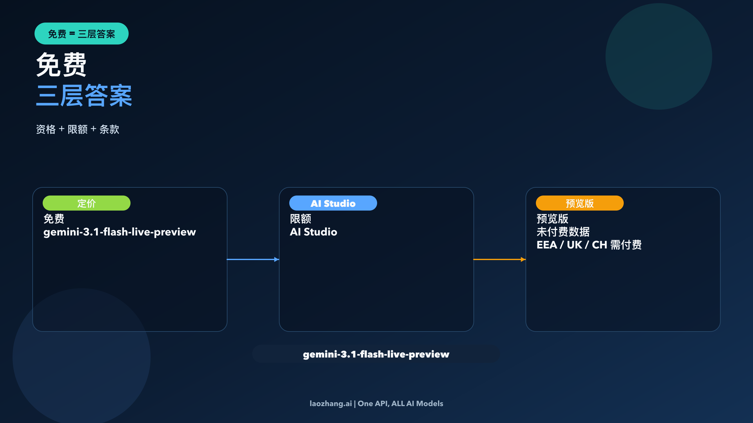 说明 Flash Live 免费访问其实取决于定价资格、AI Studio 实时限额和合同边界的图