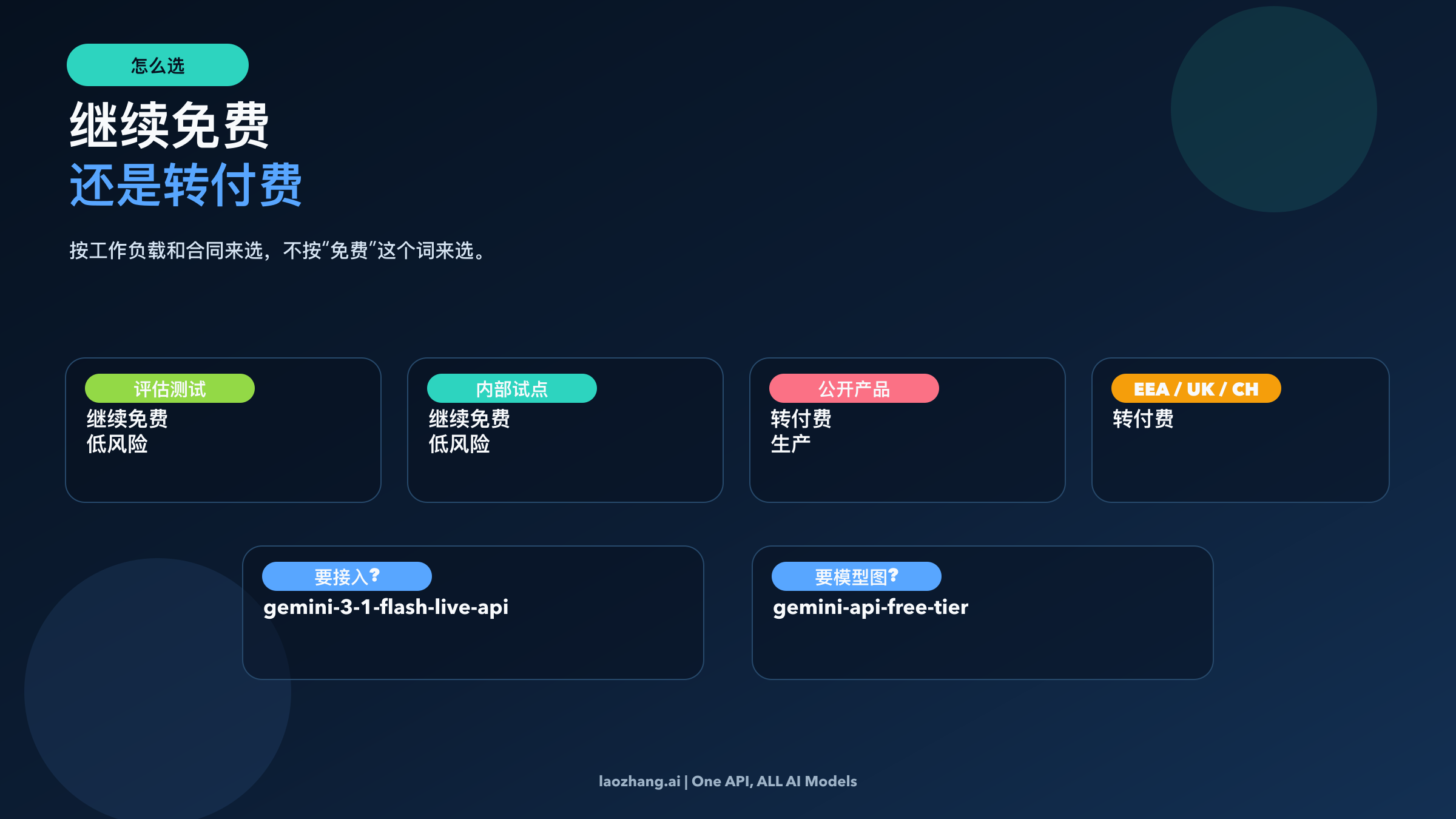 说明什么时候继续免费、什么时候转付费、什么时候切到更广泛或更深入指南的决策图