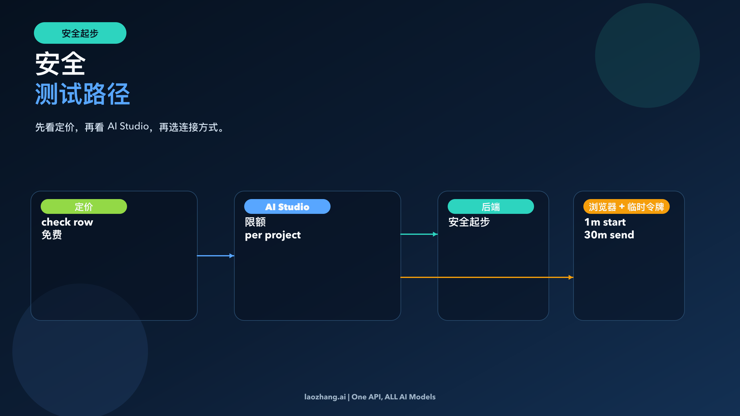 展示从 pricing 检查到 AI Studio 限额，再到后端或临时令牌浏览器路径的安全试用流程图