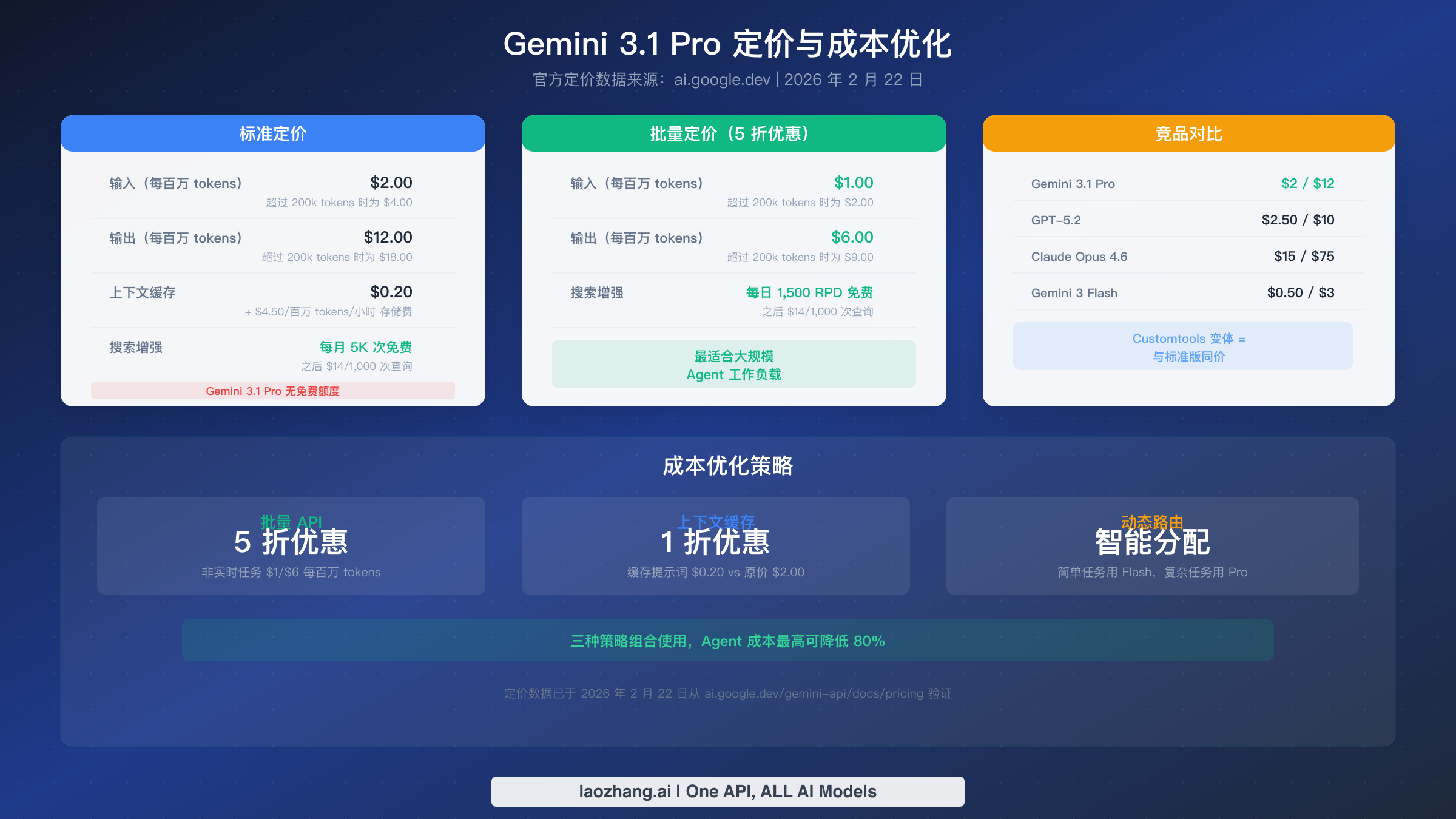 Gemini 3.1 Pro 定价详解,包含标准版、批量处理及竞品对比与成本优化策略