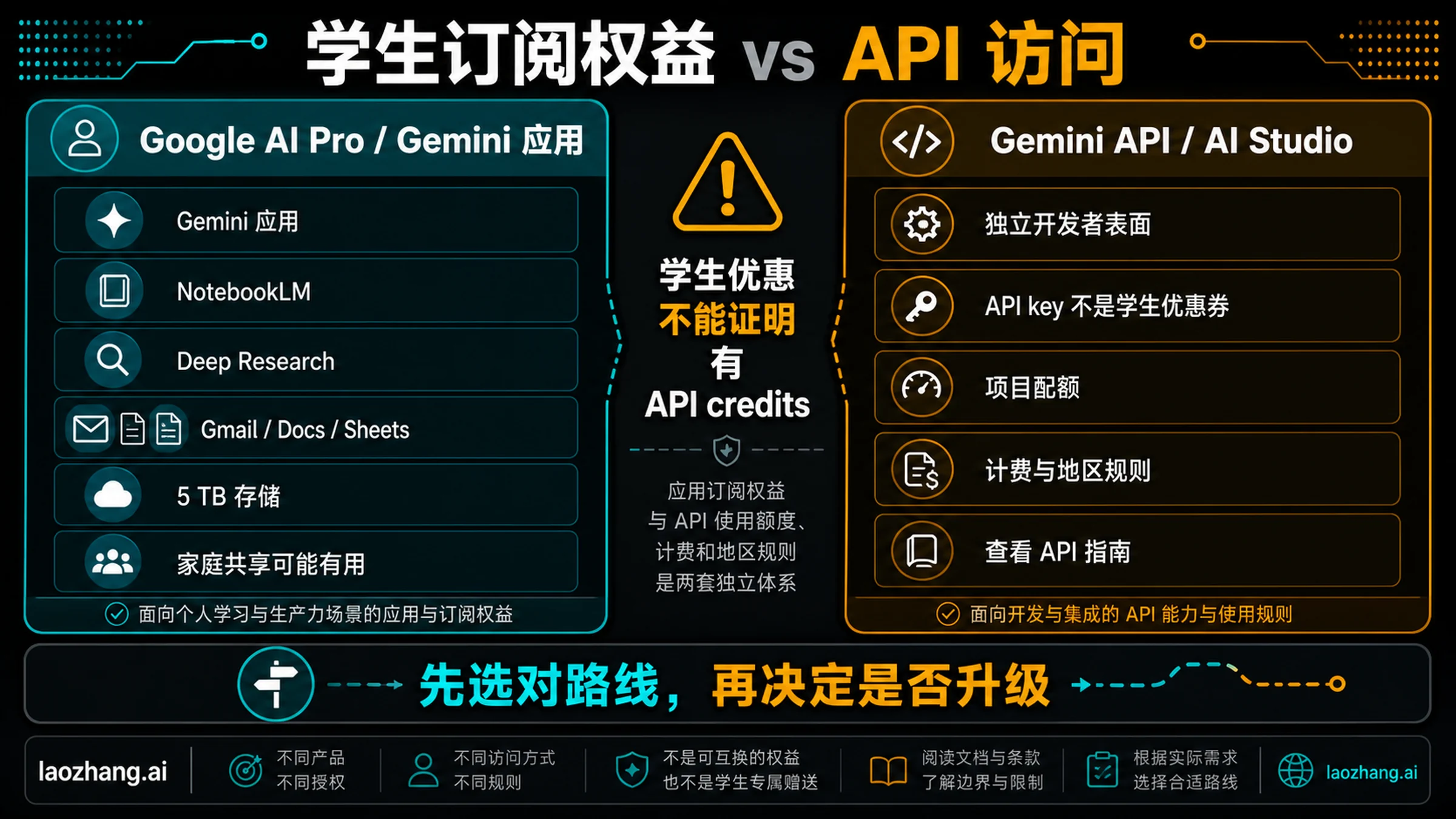 Google AI Pro 学生权益与 Gemini API 访问边界