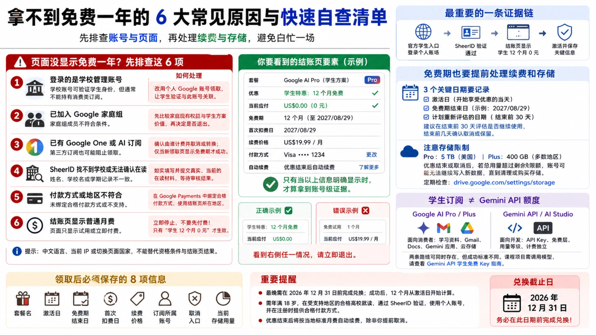 领取不到免费一年时的六项自查清单，包括账号、家庭组、现有订阅、SheerID、付款地区、普通月费以及续费和存储处理