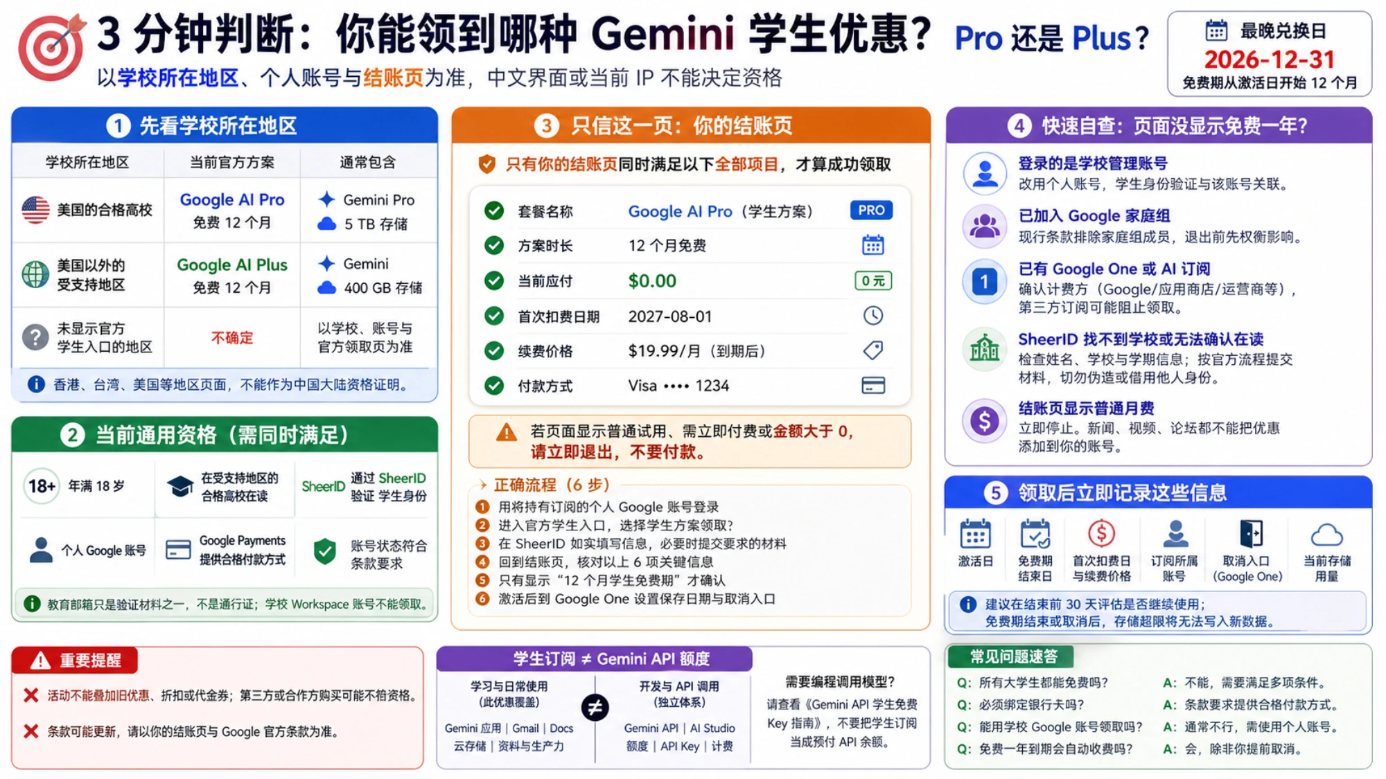 三分钟判断 Gemini 学生优惠的流程图，展示学校地区、通用资格、官方结账页证据、常见阻塞和领取后应保存的信息