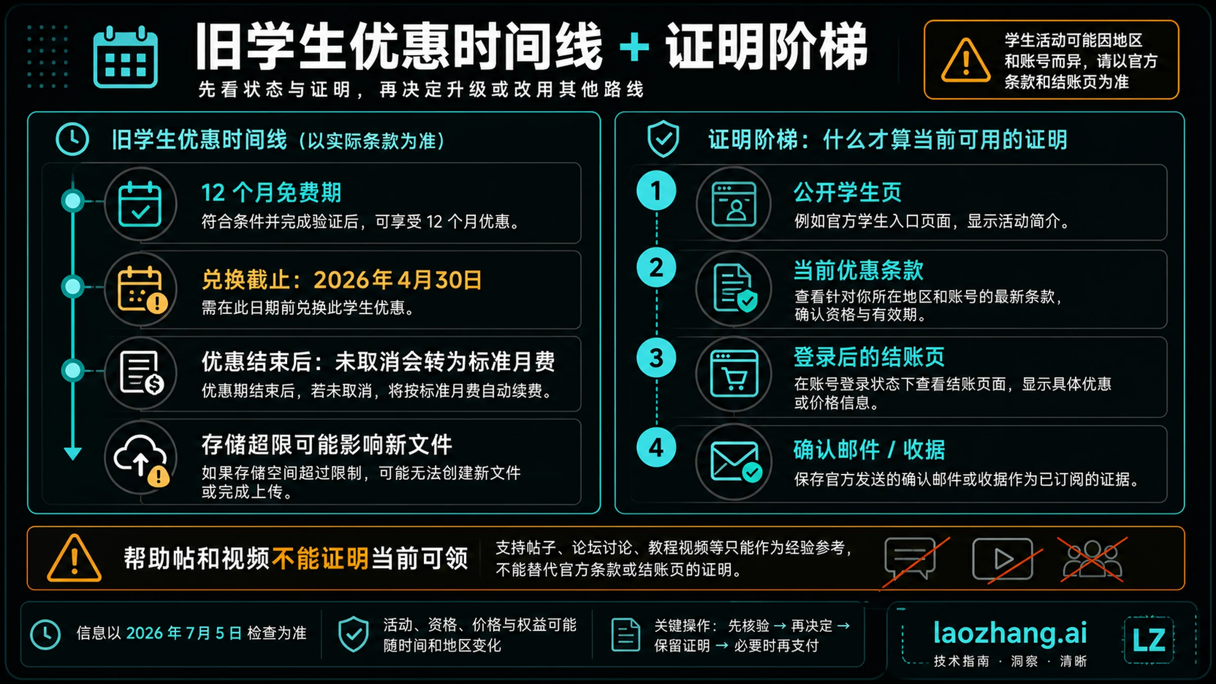Gemini 学生旧优惠截止与证明阶梯