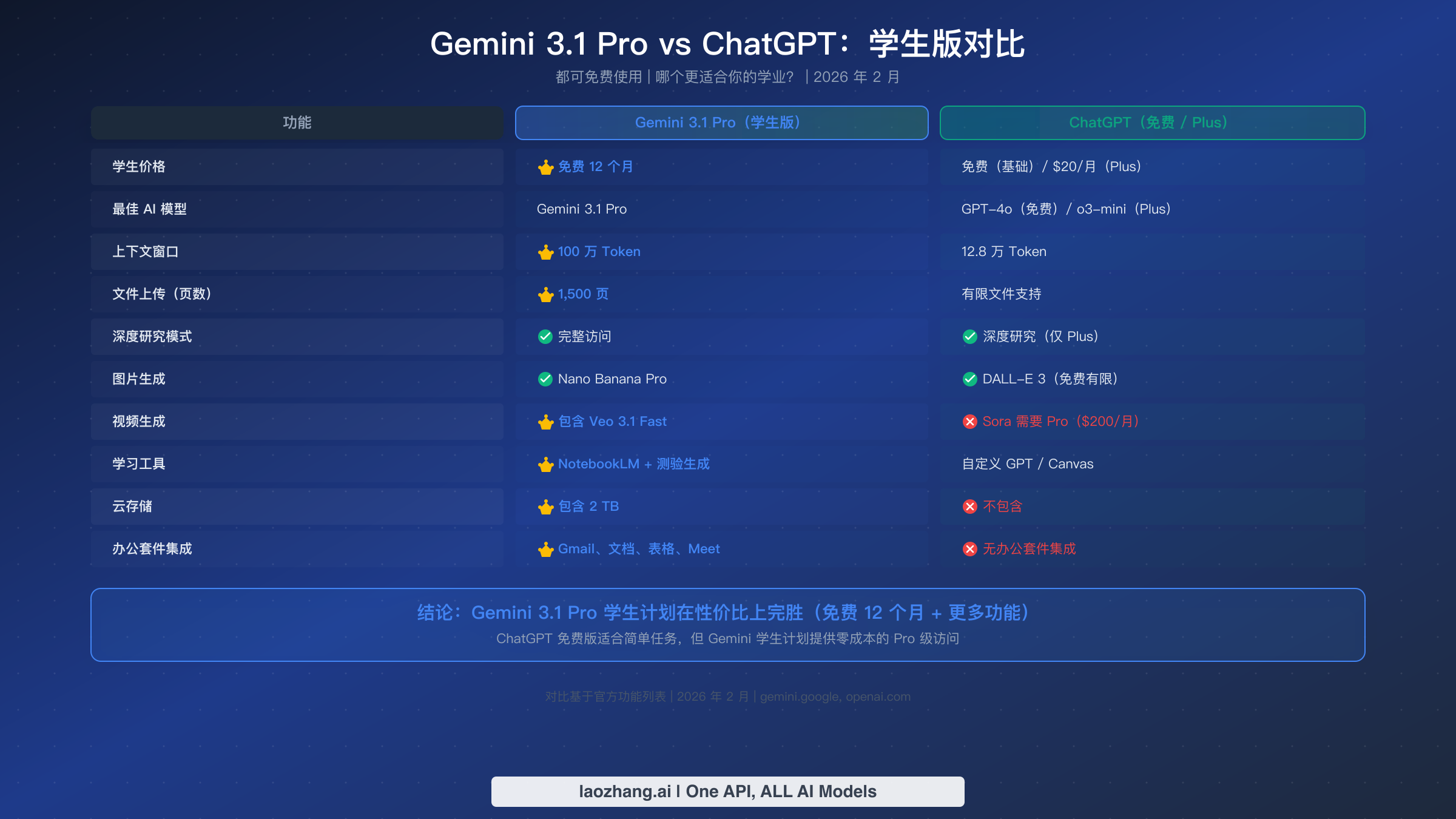 Gemini 3.1 Pro 学生版与 ChatGPT 在 10 项功能上的对比，包括价格、上下文窗口和学习工具