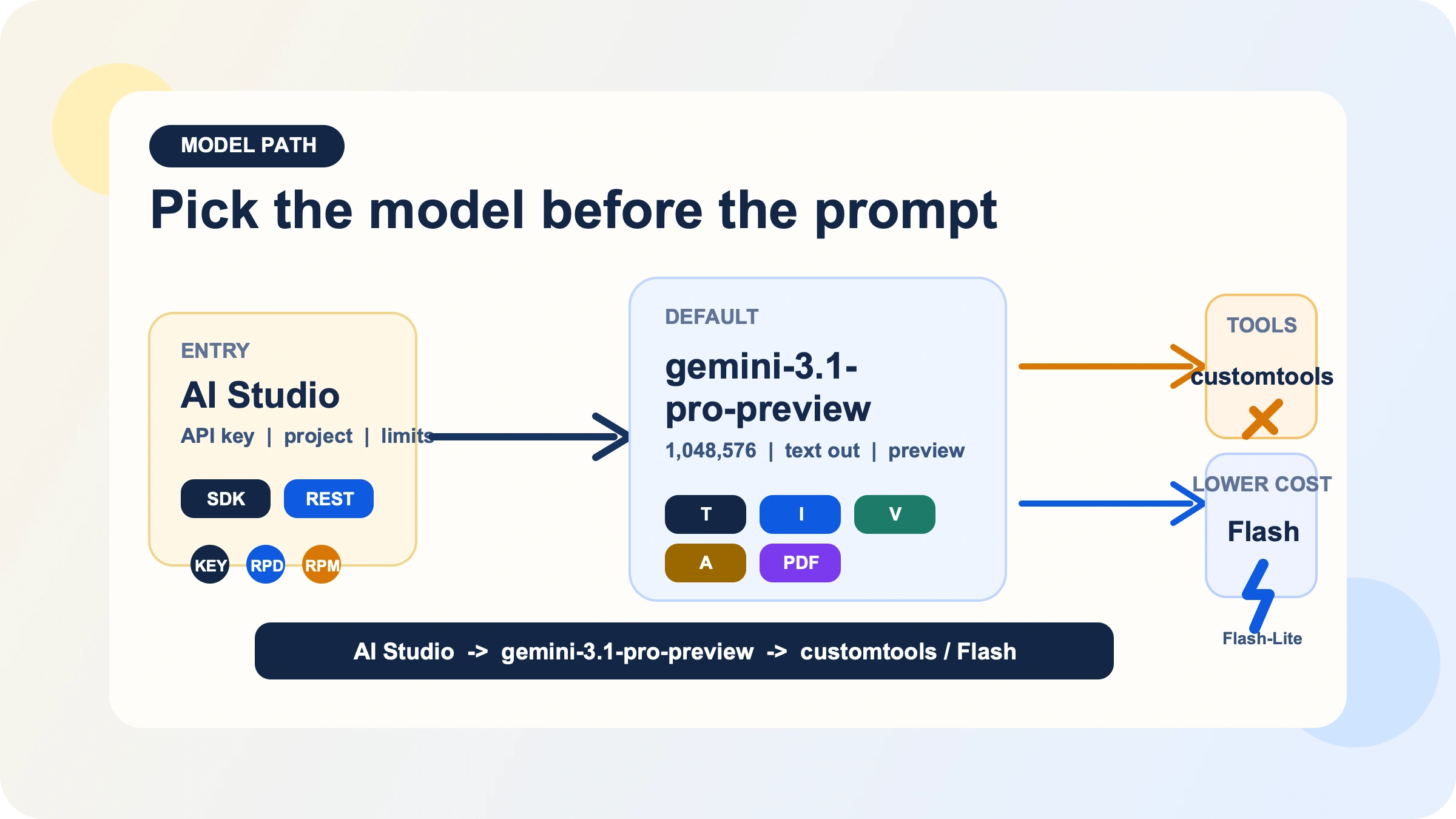 从 AI Studio 进入 gemini-3.1-pro-preview，并分叉到 customtools 或 Flash 路径的路线图