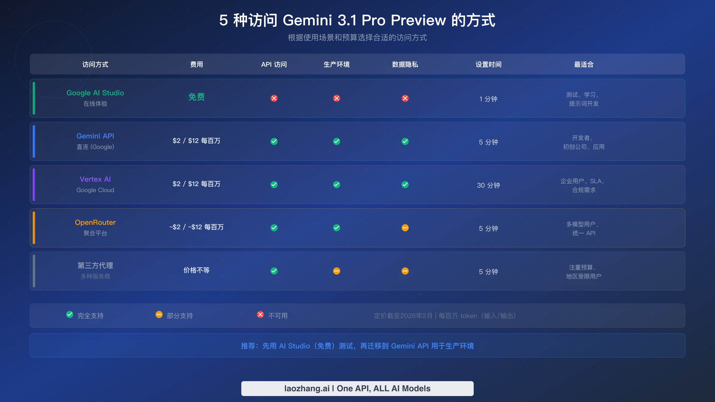 五种 Gemini 3.1 Pro Preview 访问方式的成本、功能和最佳用例对比