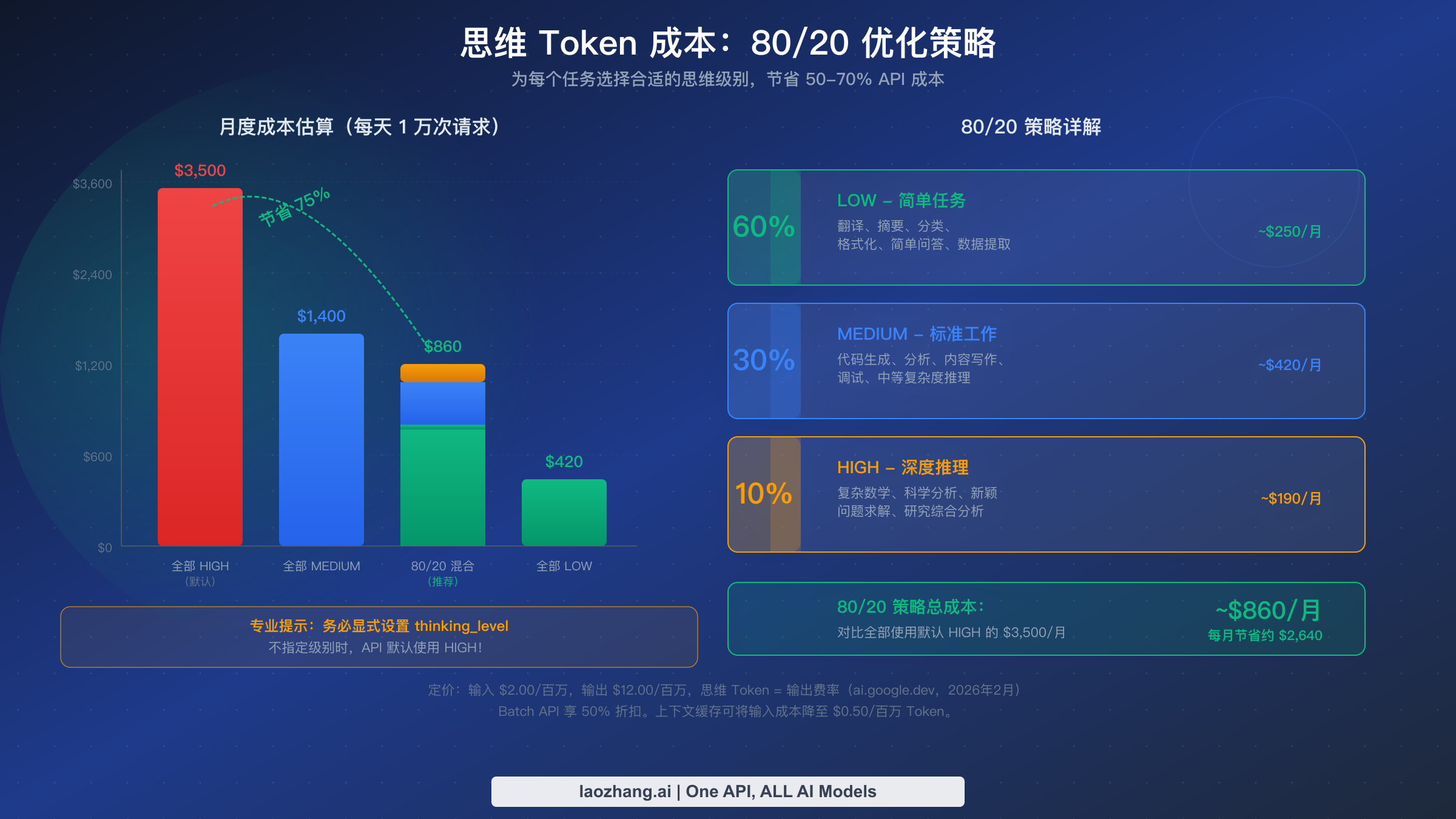 成本优化图表展示 80/20 策略可以节省高达 75% 的 Gemini 3.1 Pro 思考 Token 成本