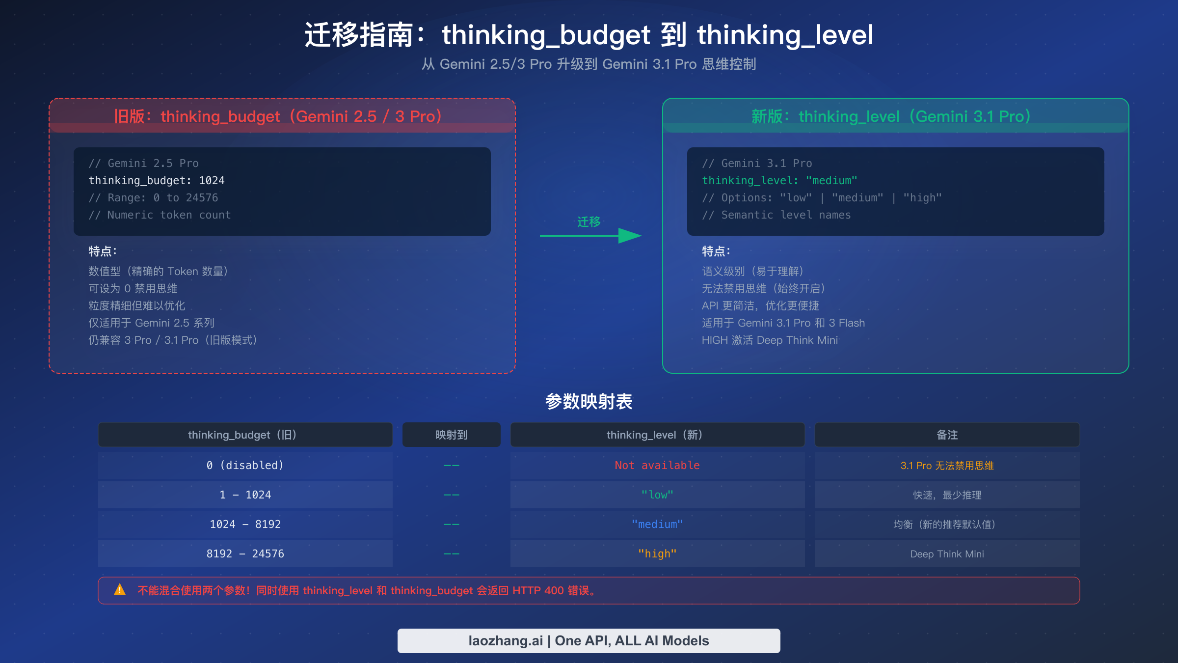 迁移指南展示如何将 thinking_budget 数值映射到 thinking_level 语义级别