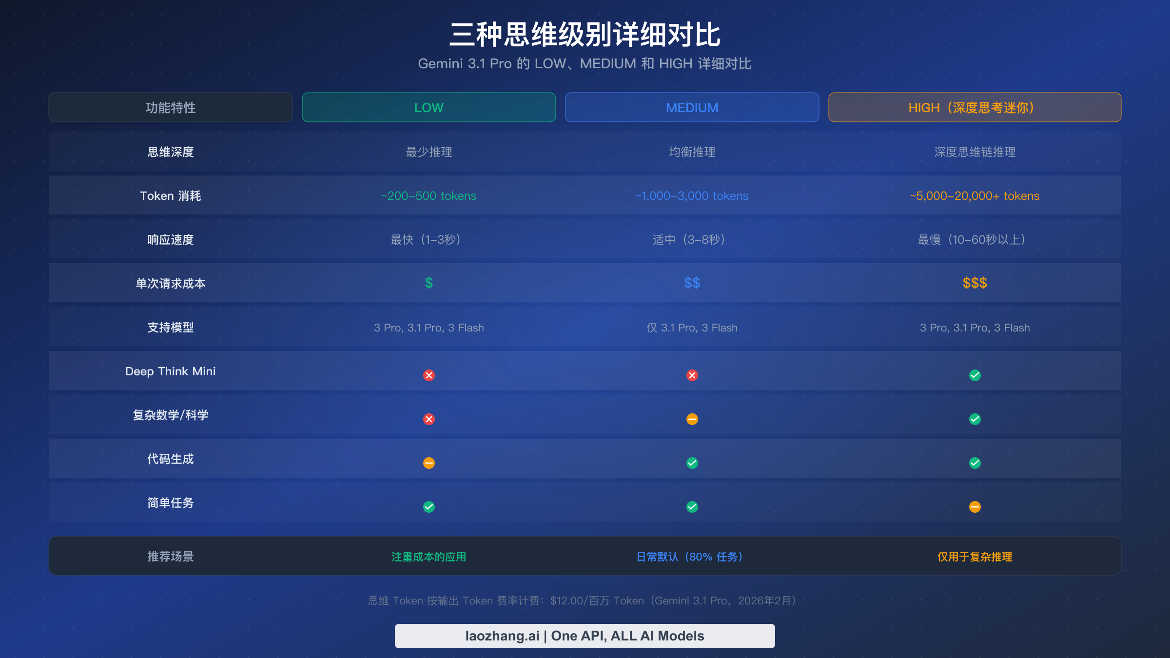 Gemini 3.1 Pro LOW、MEDIUM、HIGH 思考级别详细对比表，展示功能特性、成本和适用场景