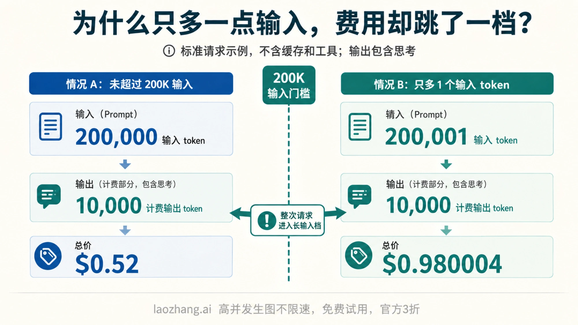 Gemini 3.1 Pro 在 200K 输入门槛两侧的费用变化示意