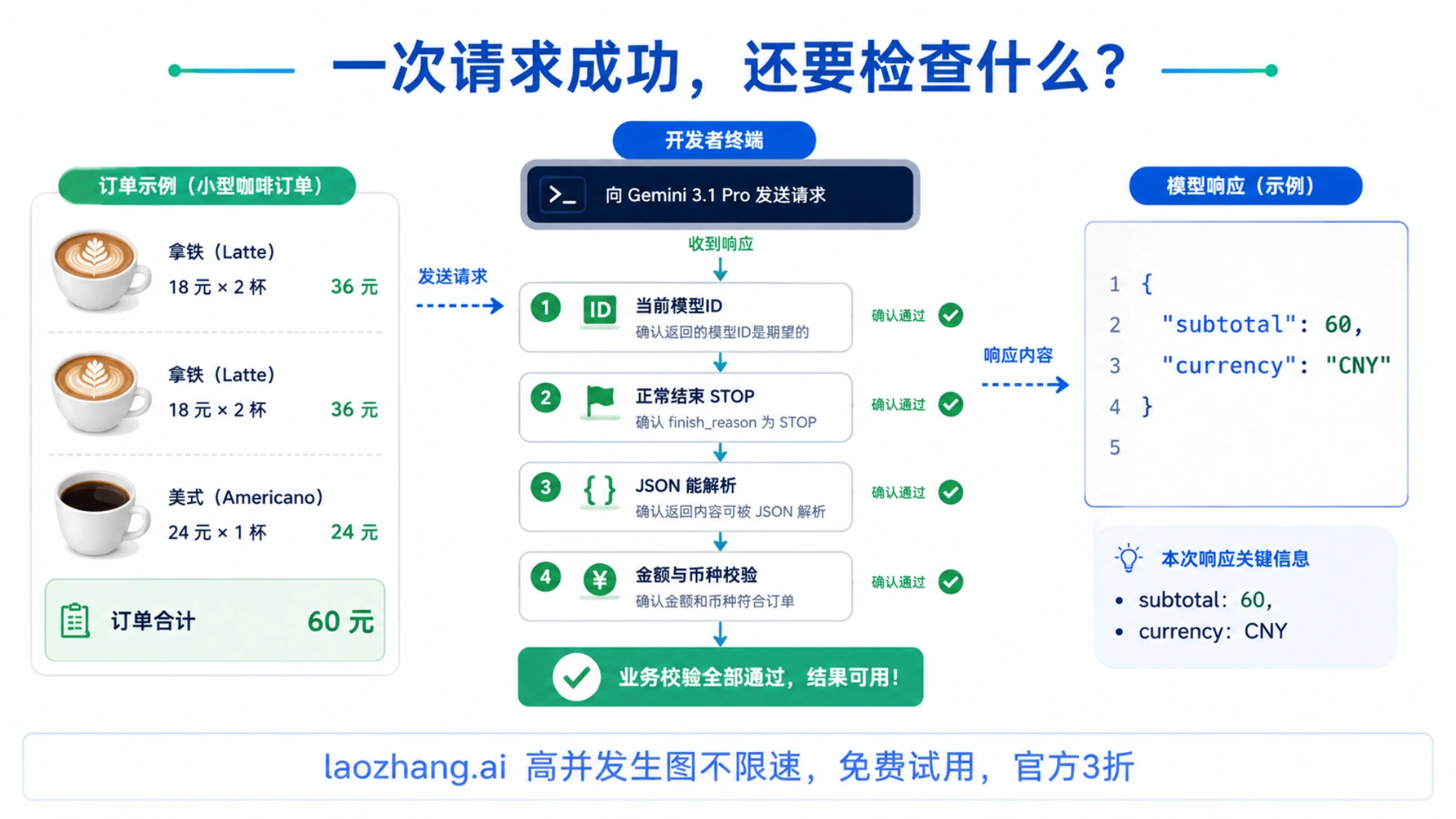 从 Gemini 3.1 Pro 响应到 JSON 和订单金额校验的流程示意