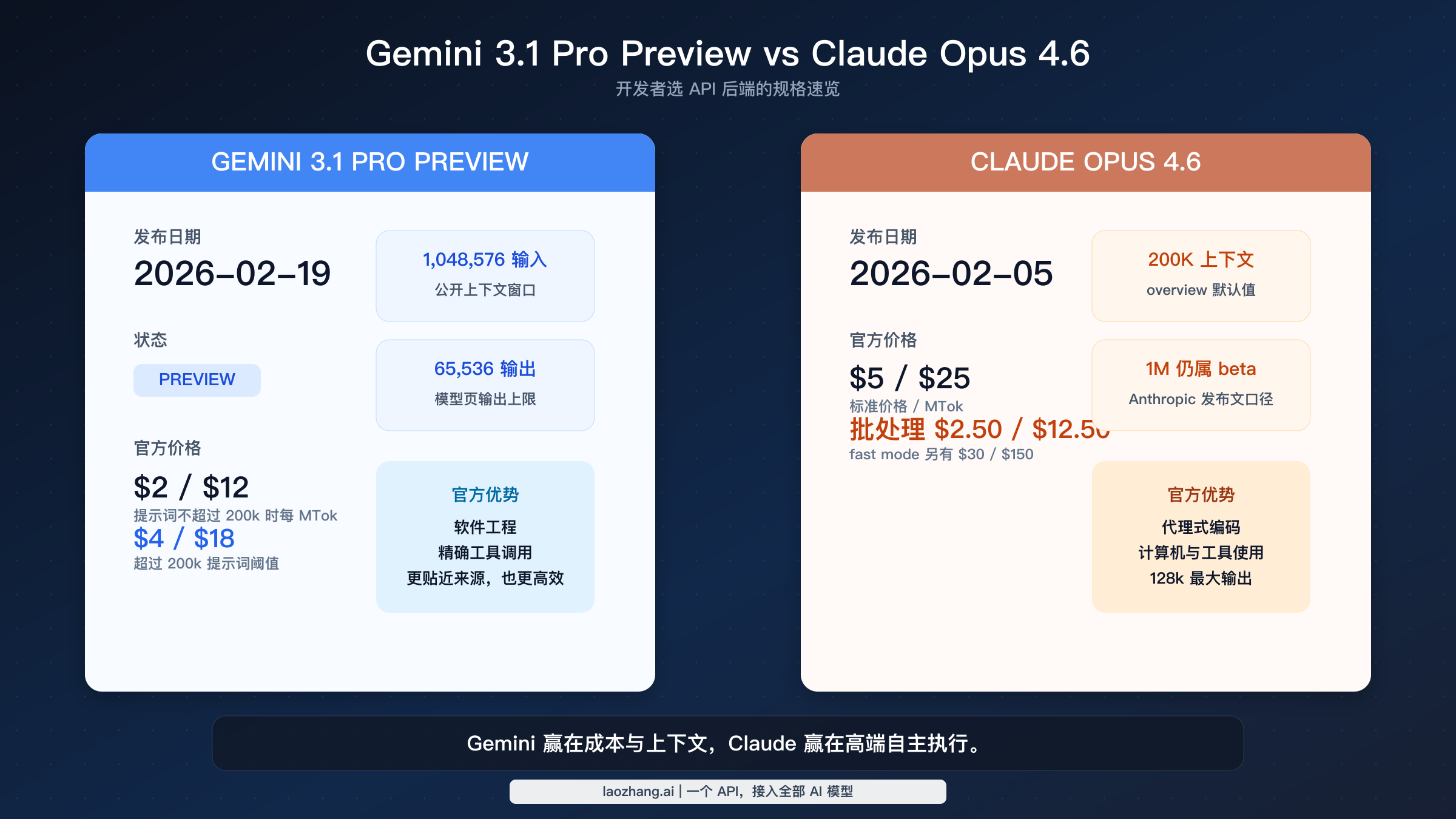 Gemini 3.1 Pro Preview 与 Claude Opus 4.6 的价格、上下文、输出上限与状态快照对比
