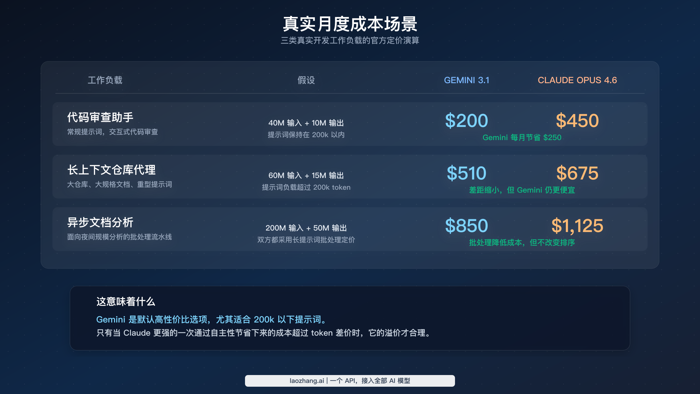 Gemini 3.1 Pro Preview 与 Claude Opus 4.6 在三种真实开发者工作负载下的月度成本对比