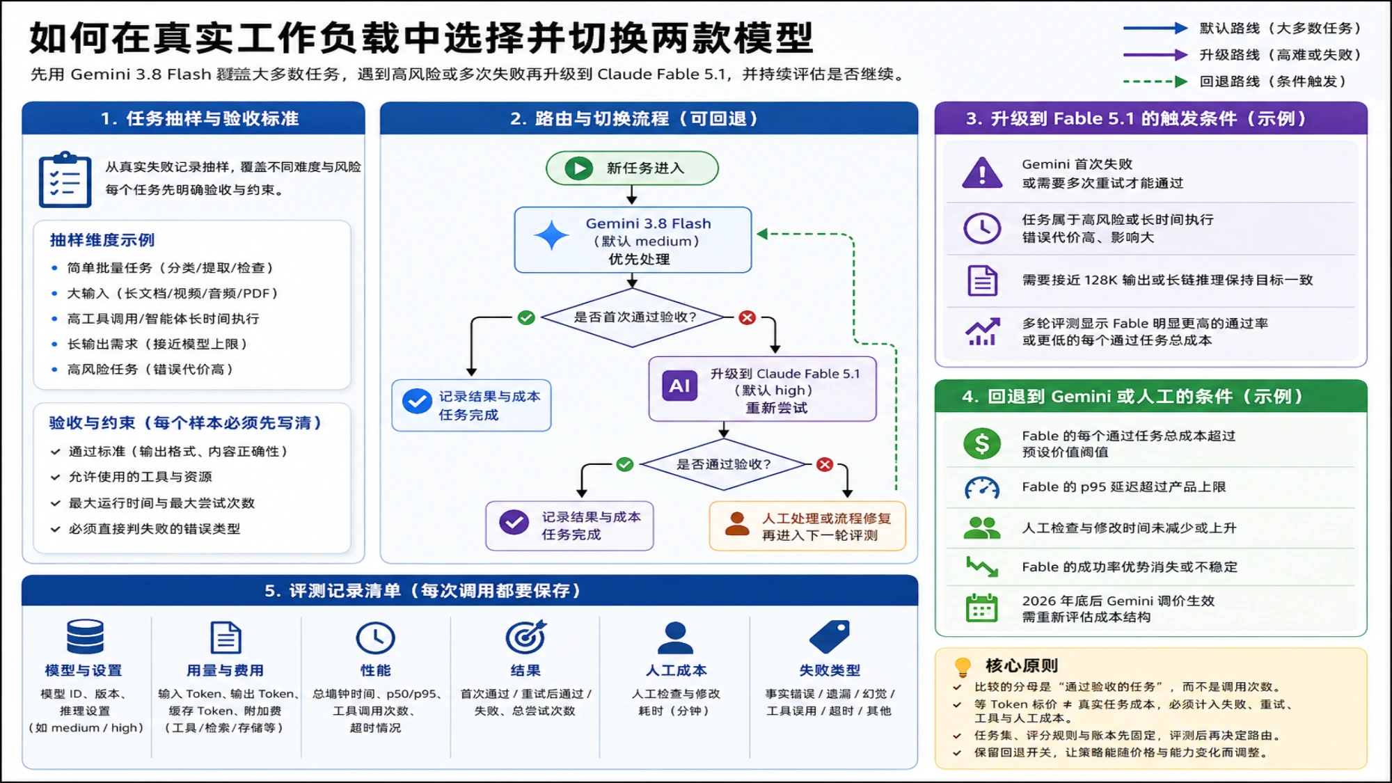 默认由 Gemini 处理、失败或高风险时升级到 Fable，并按成本、延迟和人工返工决定回退的流程图